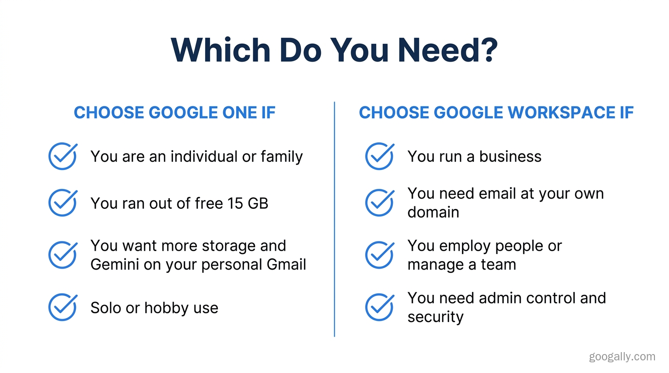 Decision guide showing when to choose Google One versus Google Workspace