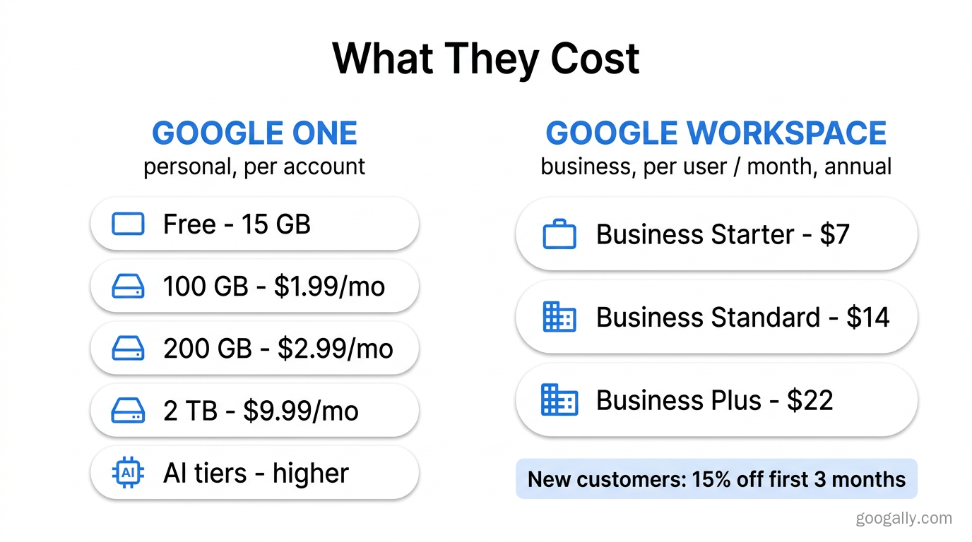 Pricing comparison of Google One personal storage tiers versus Google Workspace per-user Business plans, with a 15% new-customer discount note