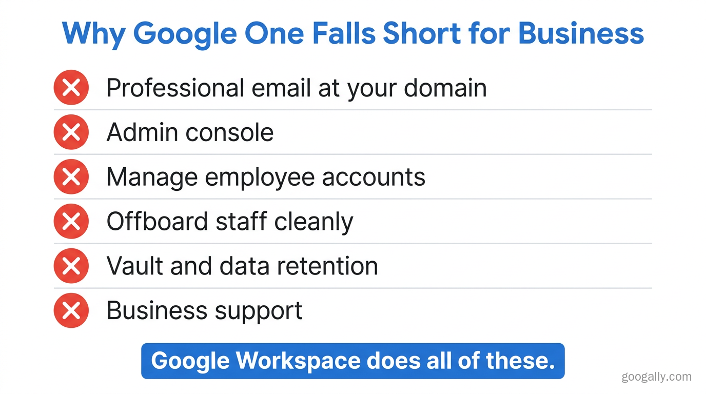 Checklist of six business capabilities Google One lacks: professional domain email, admin console, employee account management, staff offboarding, Vault retention, and business support