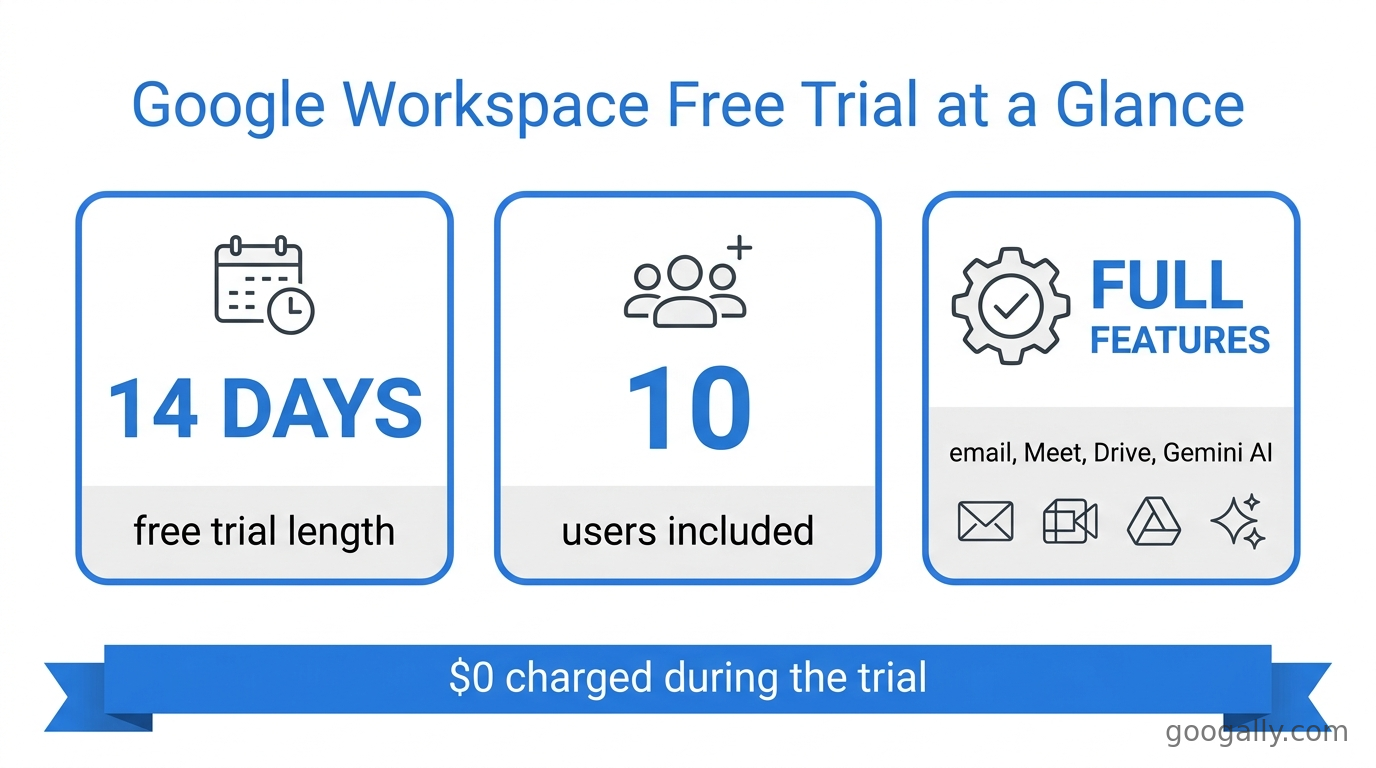 Infographic summarizing the Google Workspace free trial: 14 days, up to 10 users, and full features at no charge