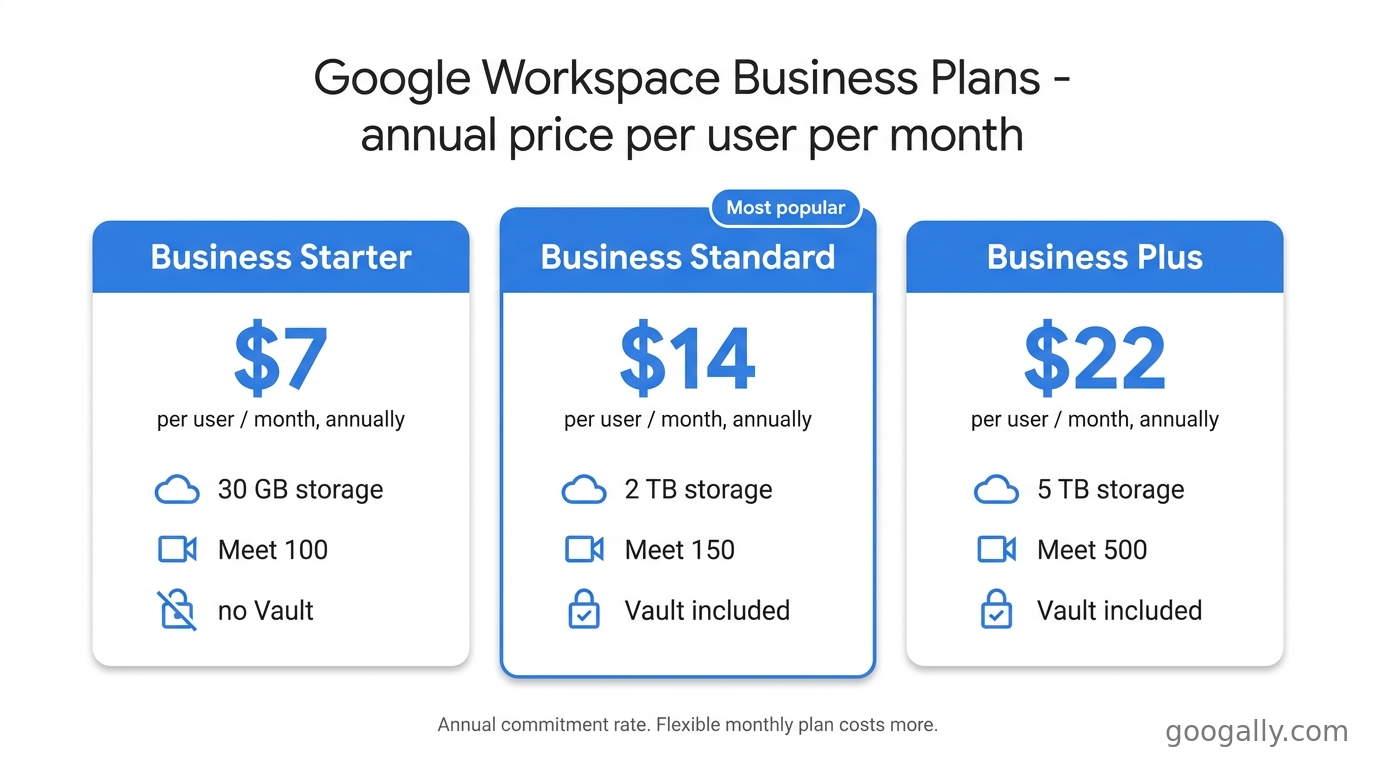 Google Workspace Business Starter, Standard, and Plus compared by annual price, storage, Meet limits, and Vault
