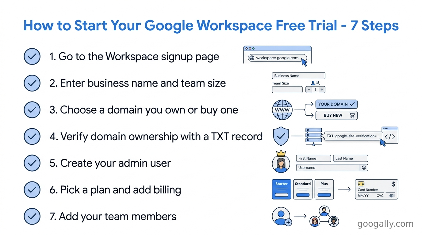 Seven-step checklist for starting a Google Workspace free trial, from signup to adding team members