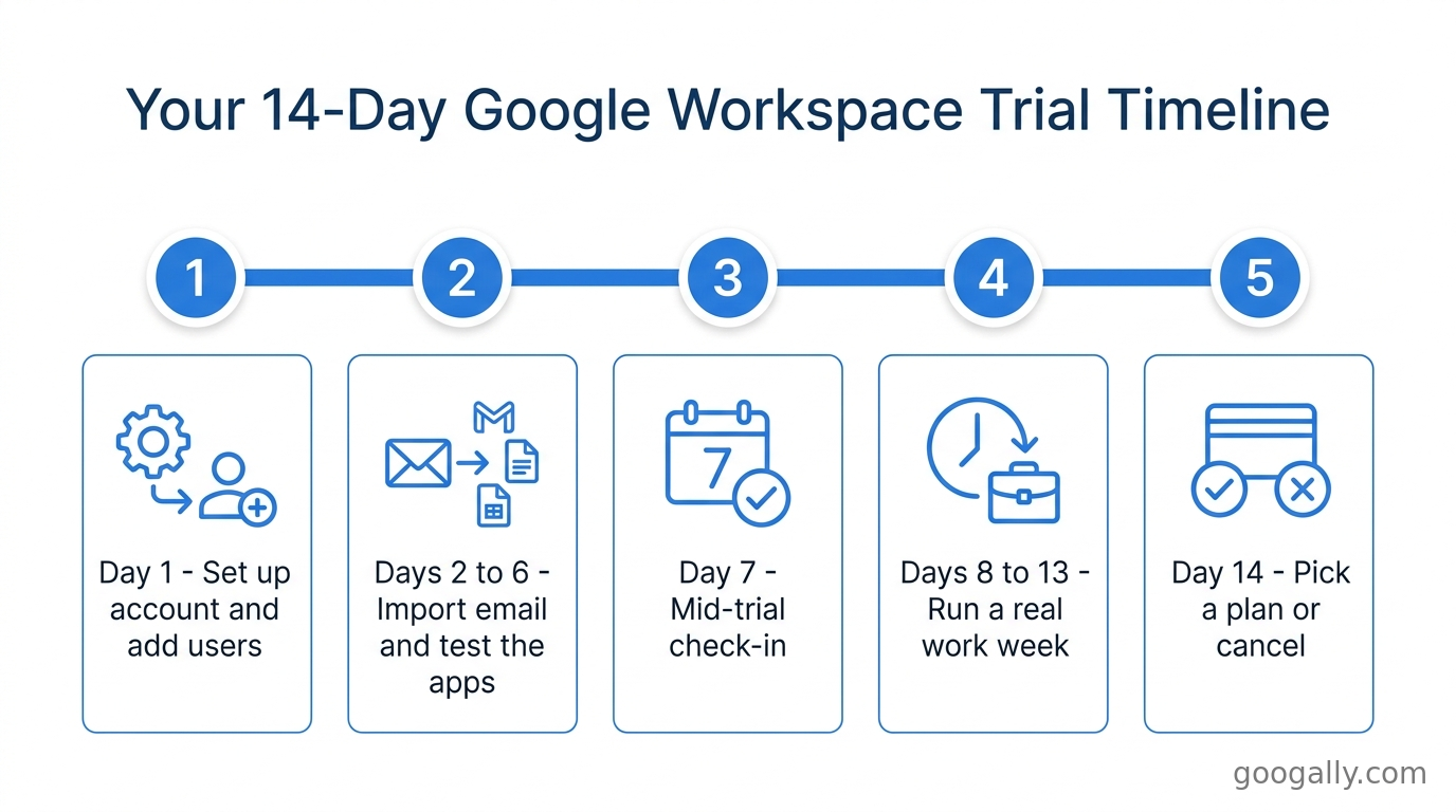Timeline of a 14-day Google Workspace free trial from day 1 setup to the day 14 plan decision