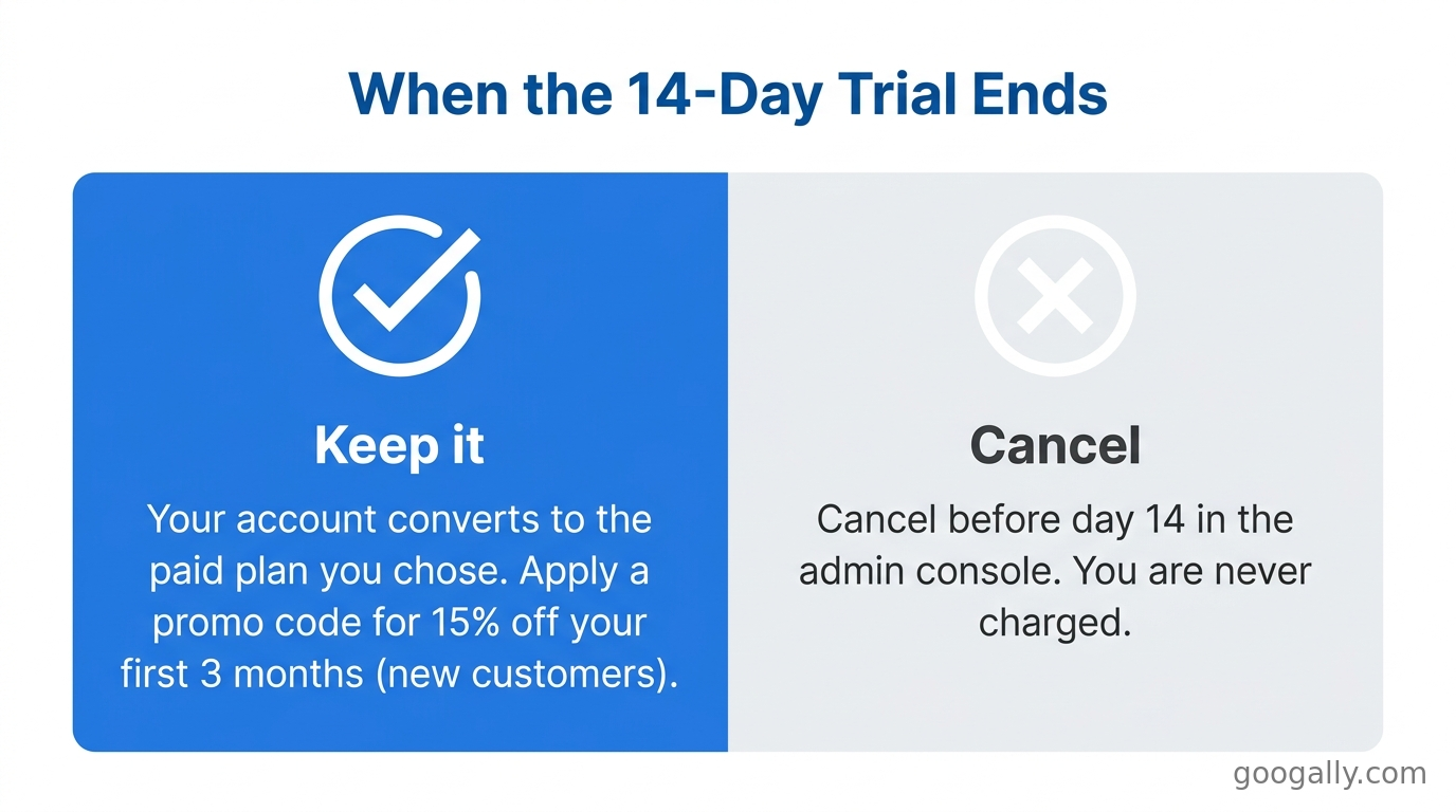Decision panel for when the Google Workspace trial ends: keep it and apply a promo code, or cancel free before day 14