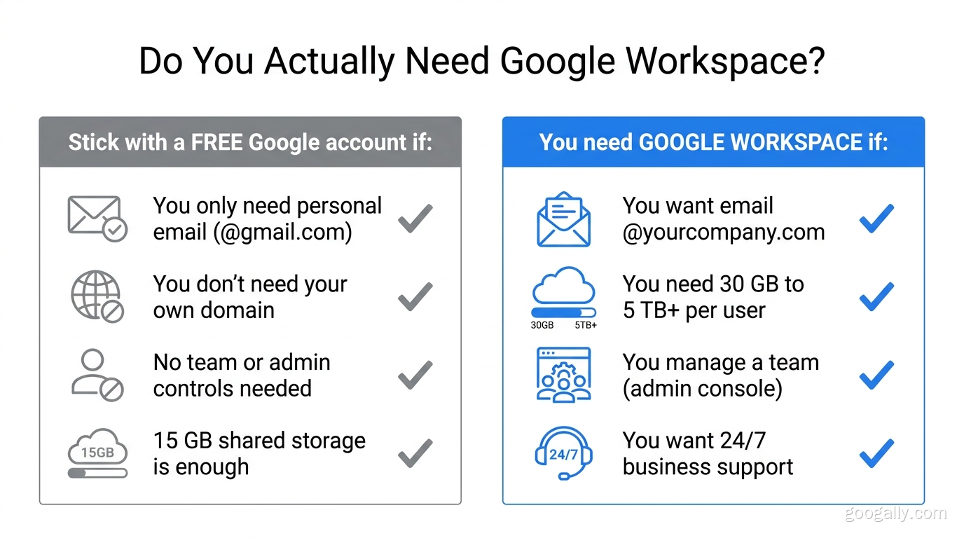 Decision guide showing when a free Google account is enough versus when you need paid Google Workspace