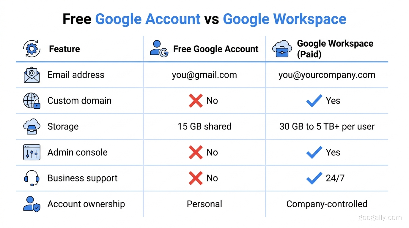 Comparison table of a free Google account versus Google Workspace across email, custom domain, storage, admin console, support, and account ownership