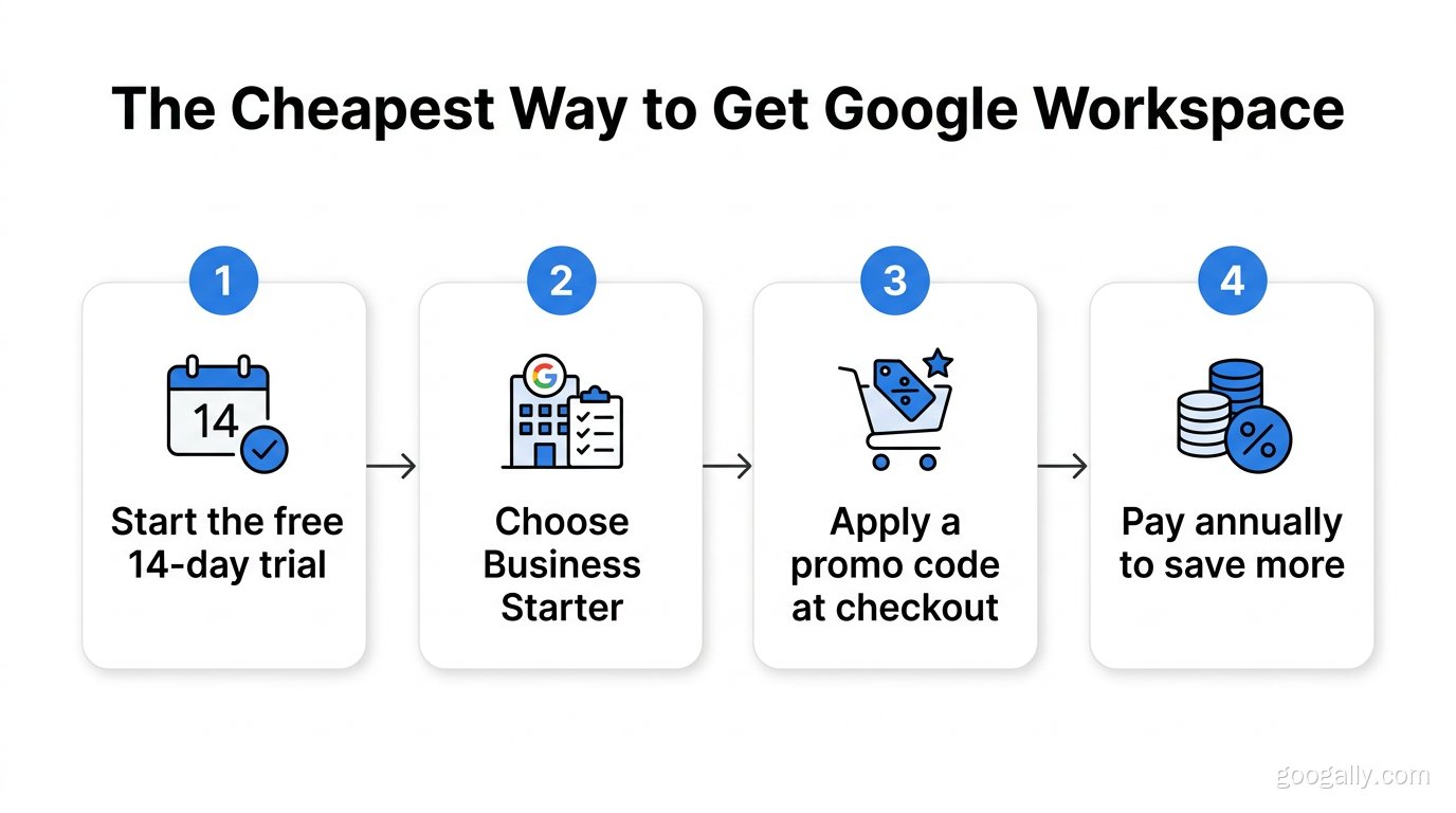 Four-step process to get Google Workspace at the lowest price: start the free trial, choose Business Starter, apply a promo code, pay annually