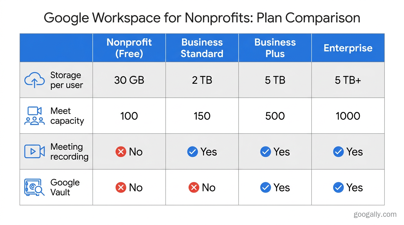Comparison matrix of Google Workspace nonprofit plans — Nonprofit (Free), Business Standard, Business Plus, and Enterprise — across storage per user, Meet capacity, meeting recording, and Google Vault.