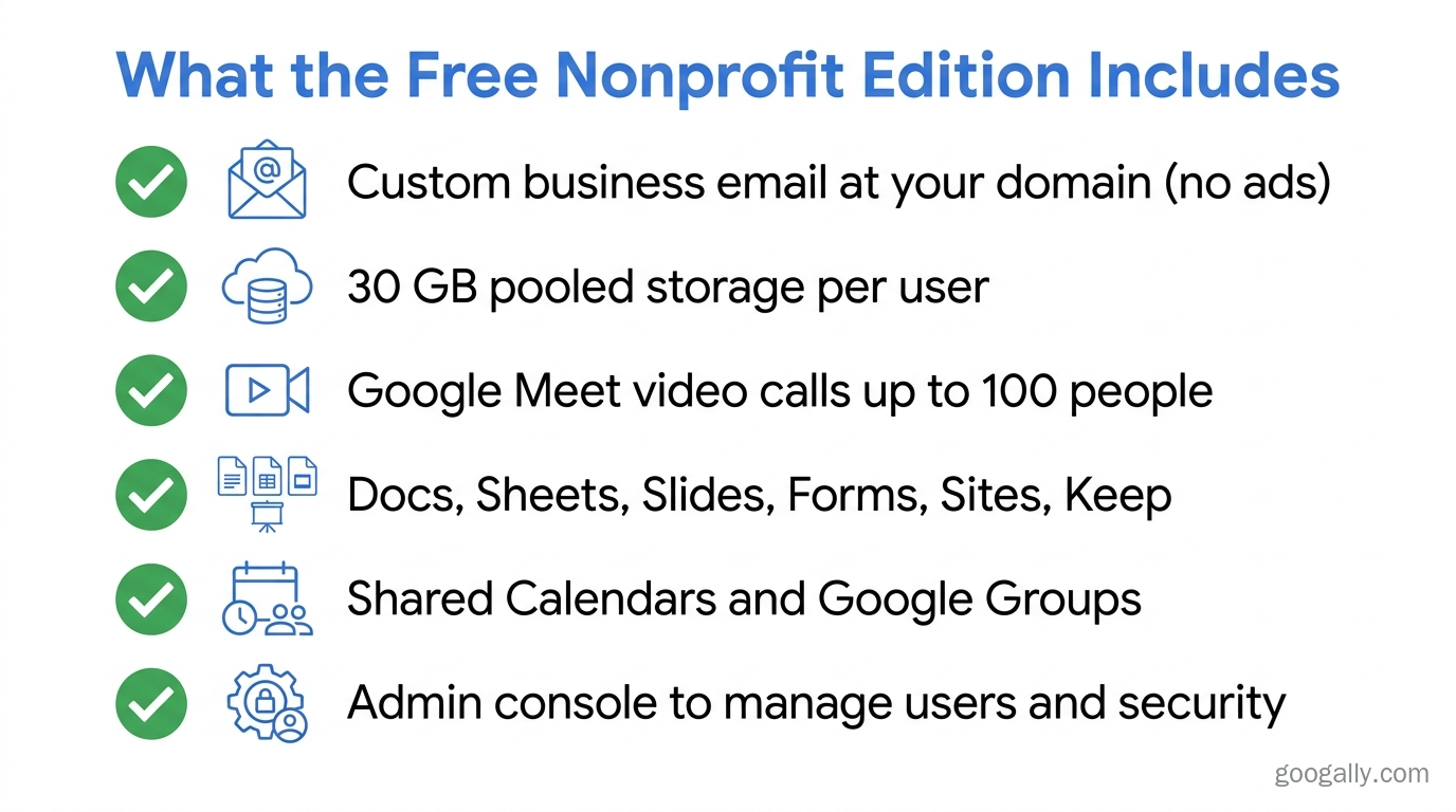 Checklist of what the free Google Workspace Nonprofit edition includes: custom business email, 30 GB pooled storage per user, Meet up to 100 people, Docs, Sheets, Slides and Forms, shared calendars and Groups, and the admin console.
