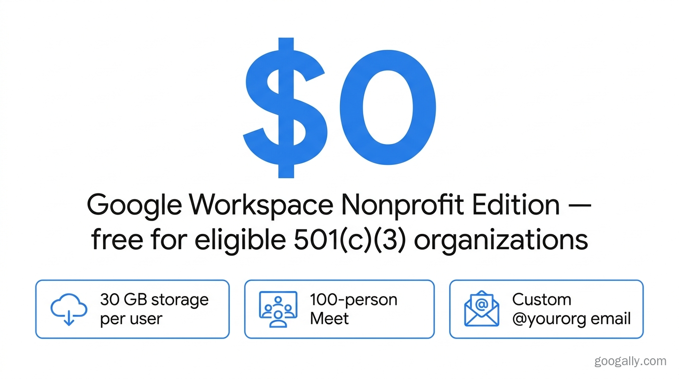 Google Workspace Nonprofit edition is free — $0 for eligible 501(c)(3) organizations, with 30 GB storage per user, 100-person Meet, and custom email.