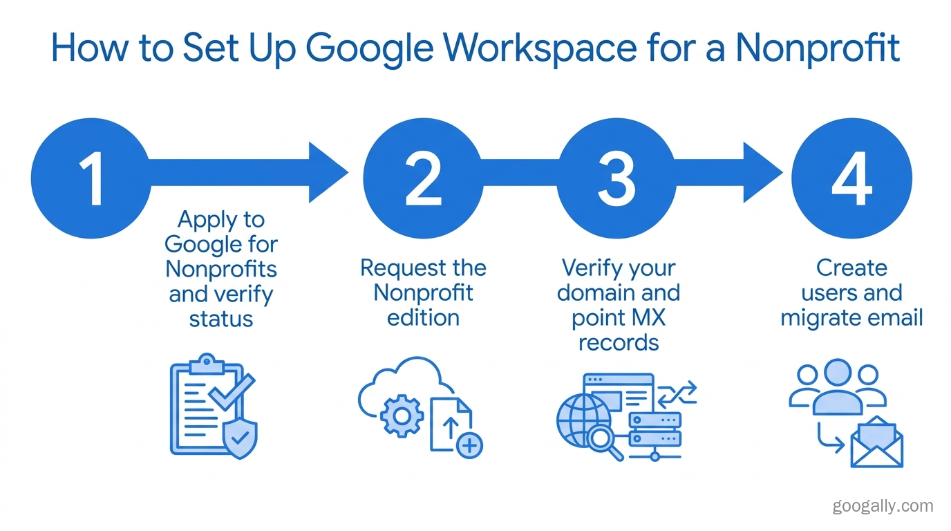 Four-step flow to set up Google Workspace for a nonprofit: apply to Google for Nonprofits and verify status, request the Nonprofit edition, verify your domain and MX records, then create users and migrate email.