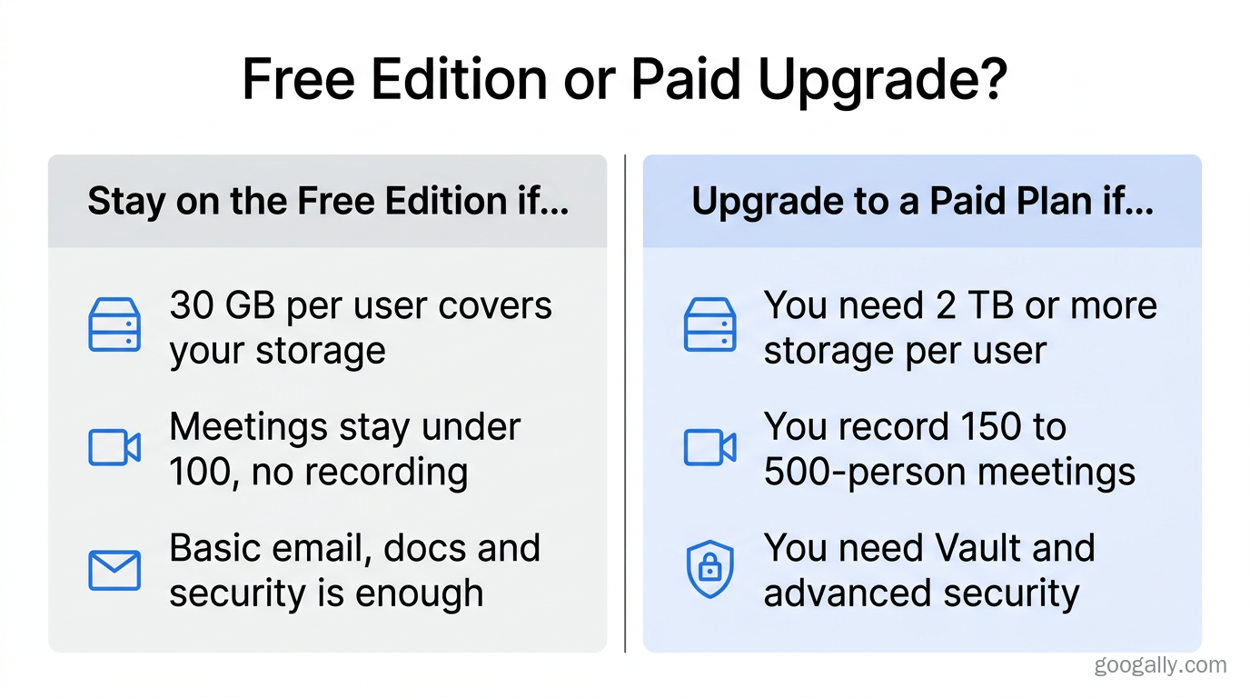 Decision guide showing when a nonprofit should stay on the free Google Workspace edition versus upgrade to a paid plan for more storage, larger webinars, and Vault security.
