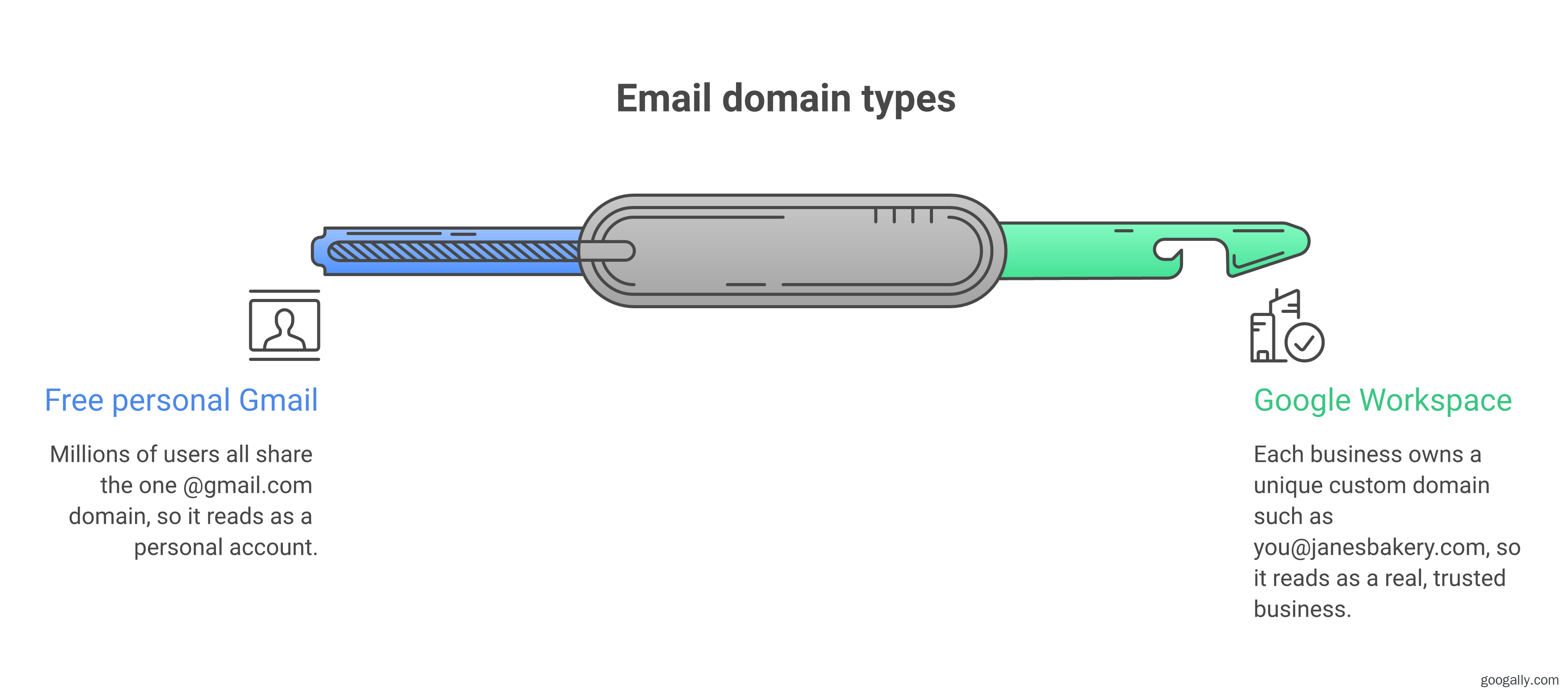 Everyone with a free account shares the single @gmail.com domain, so it reads as personal, while each Google Workspace business owns a unique custom domain such as you@janesbakery.com.