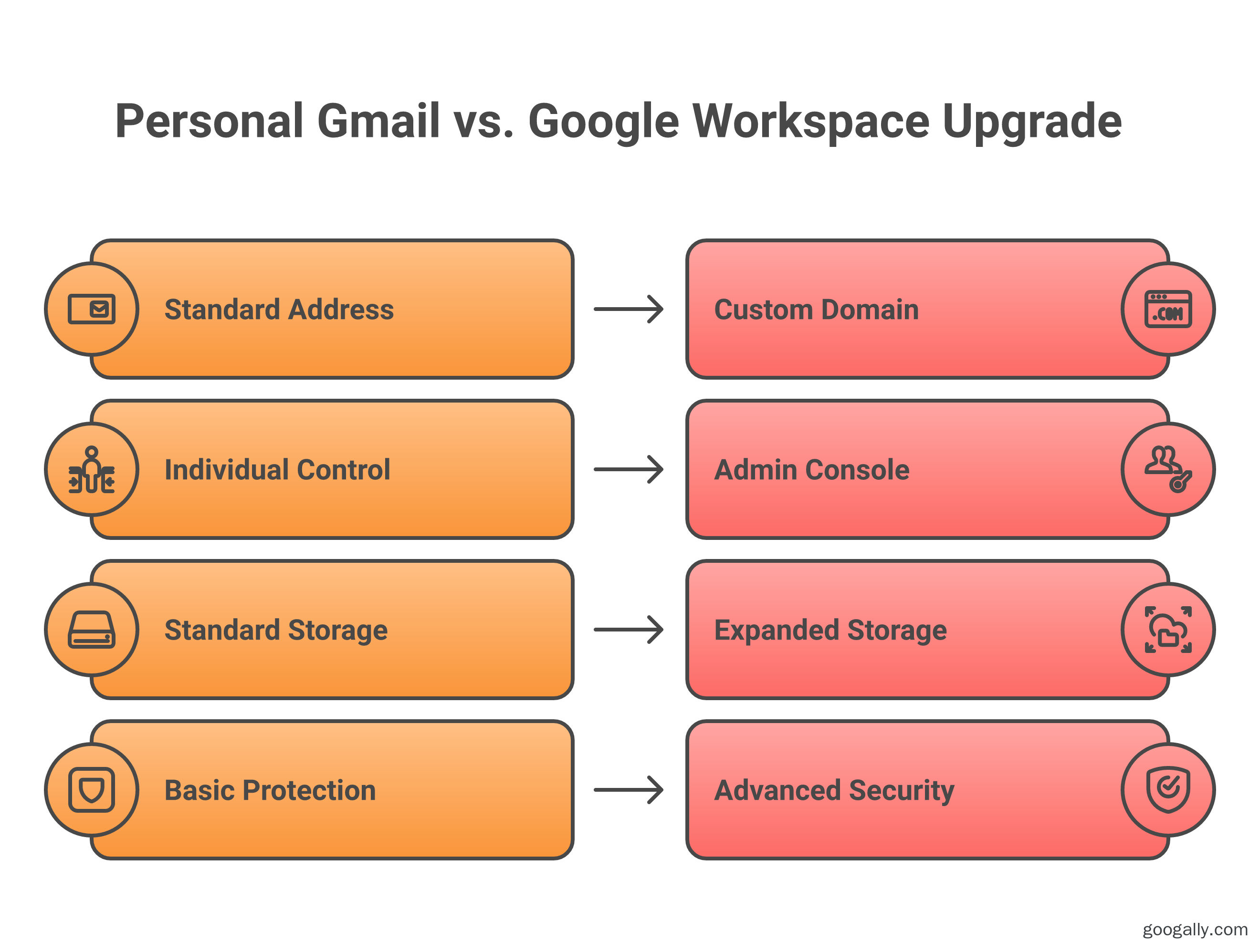 Upgrading from personal Gmail to Google Workspace: a standard address becomes a custom domain, individual control becomes a full admin console, storage expands, and basic protection becomes advanced security.