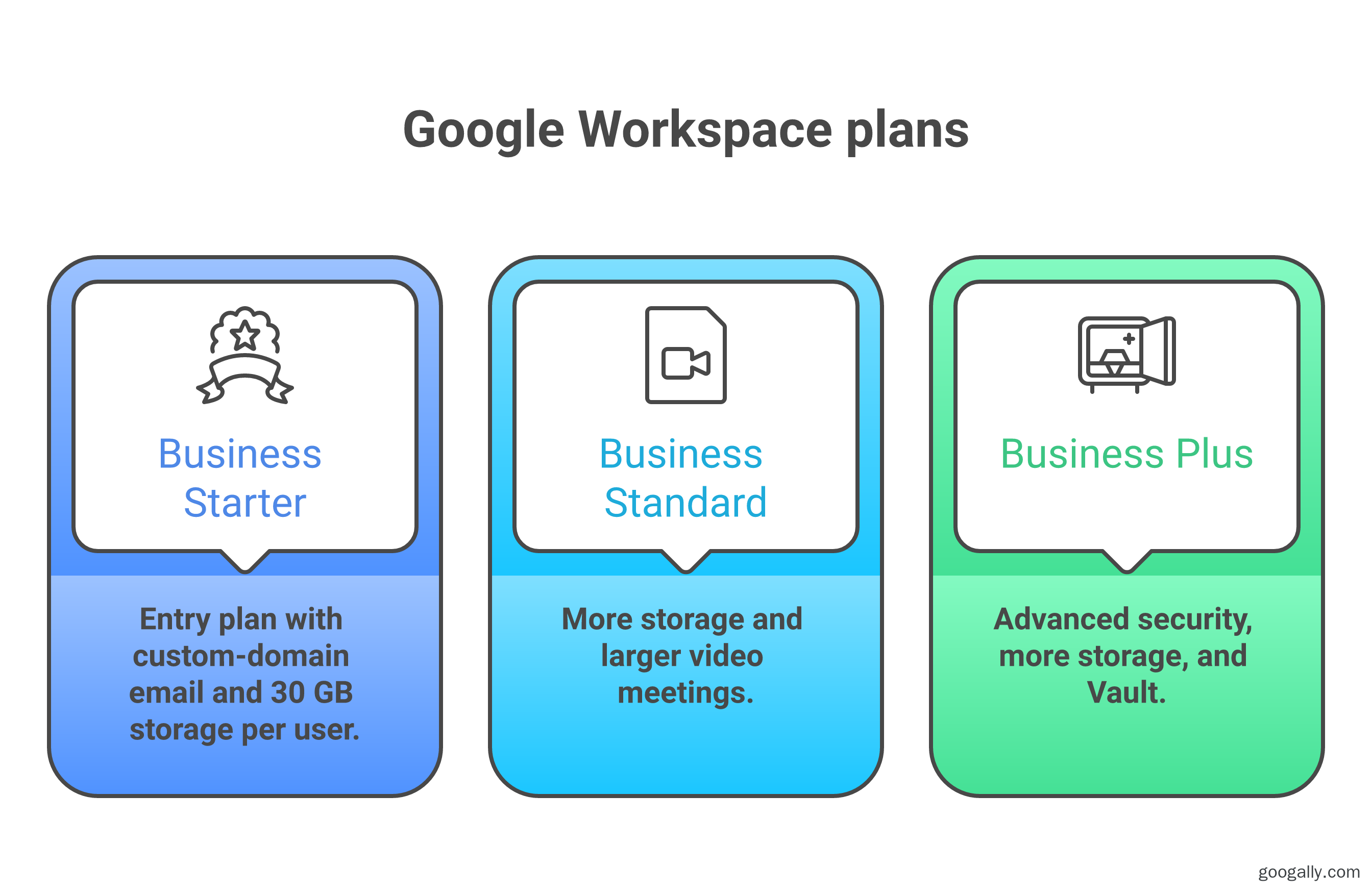 Google Workspace plans: Business Starter with custom-domain email and 30 GB storage per user, Business Standard with more storage and larger video meetings, and Business Plus with advanced security and Vault.