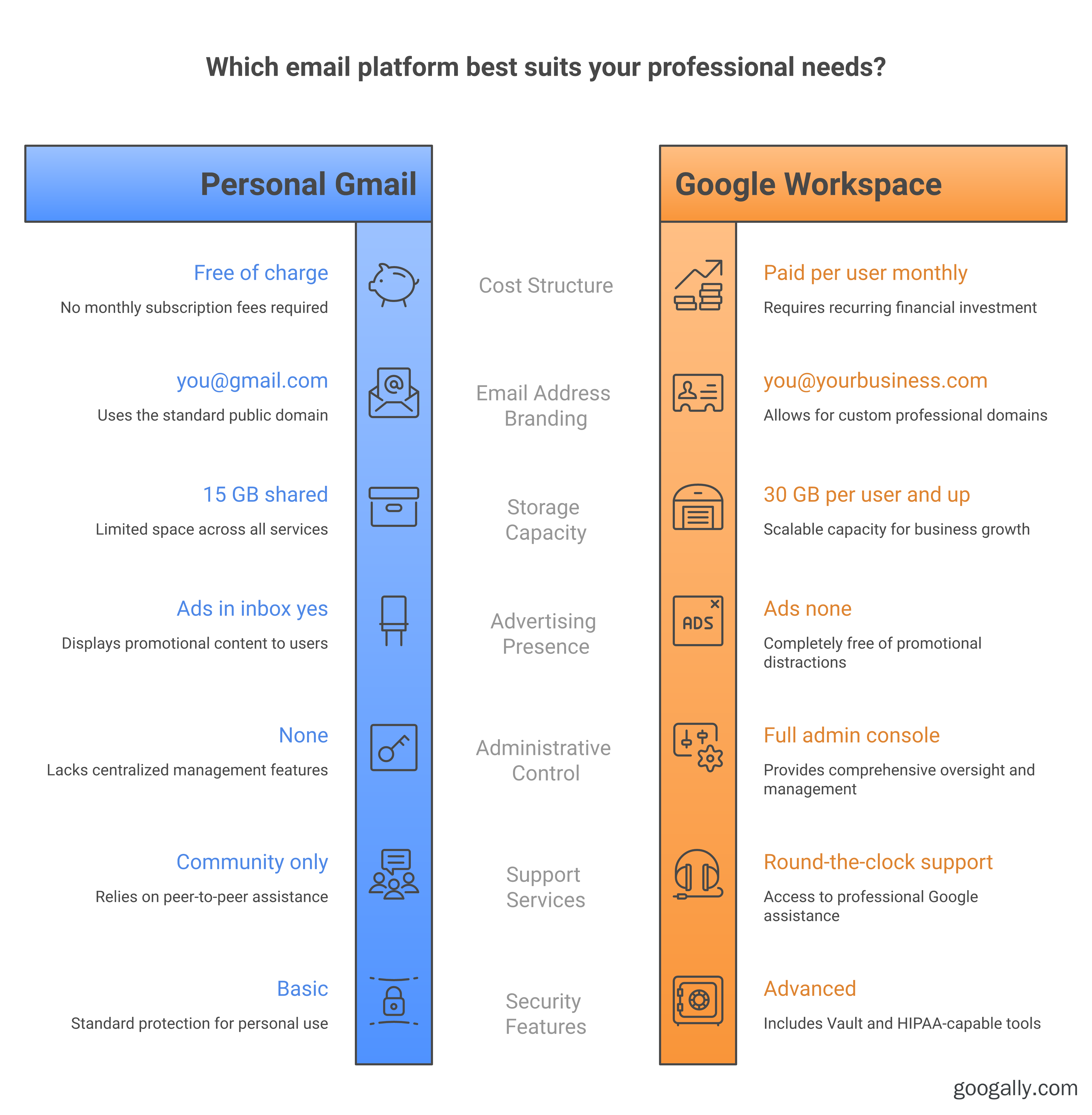 Comparison of personal Gmail versus Google Workspace across email address, cost, storage, in-inbox ads, admin controls, team mailboxes, support, and security.