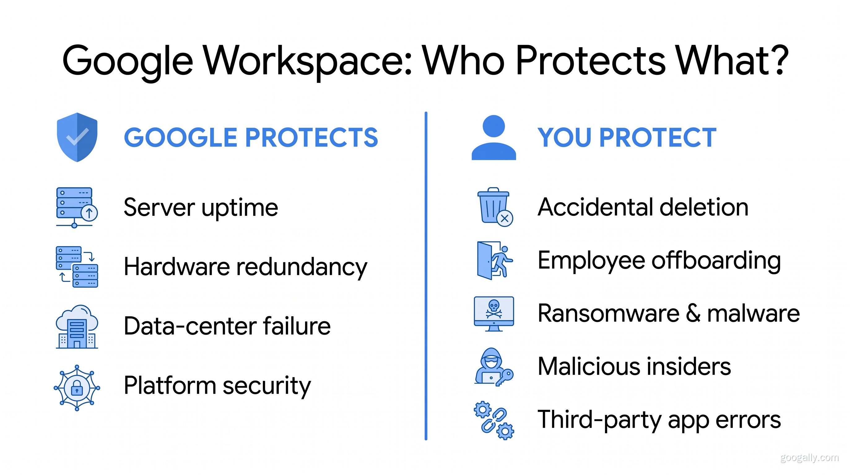 Google Workspace shared responsibility model: Google protects infrastructure such as server uptime, hardware redundancy and platform security, while you are responsible for recovering data lost to accidental deletion, employee offboarding, ransomware, malicious insiders and third-party app errors.