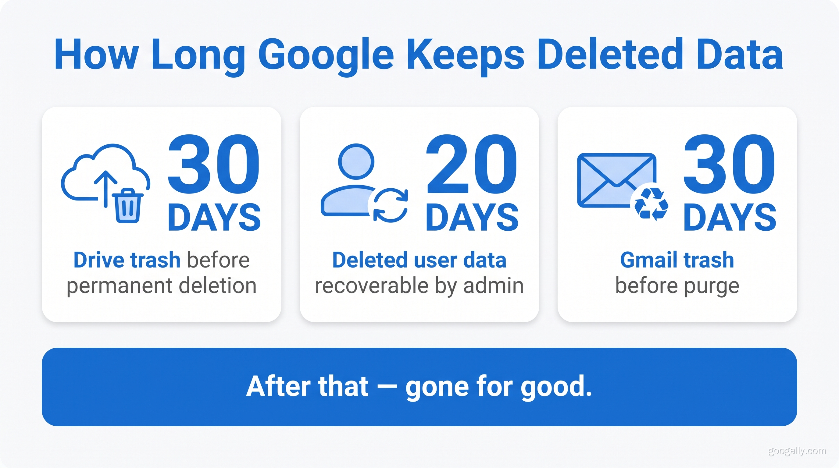 How long Google keeps deleted Workspace data: 30 days in Drive trash before permanent deletion, 20 days for a deleted user's data recoverable by an admin, and 30 days in Gmail trash before purge — after that the data is gone for good.