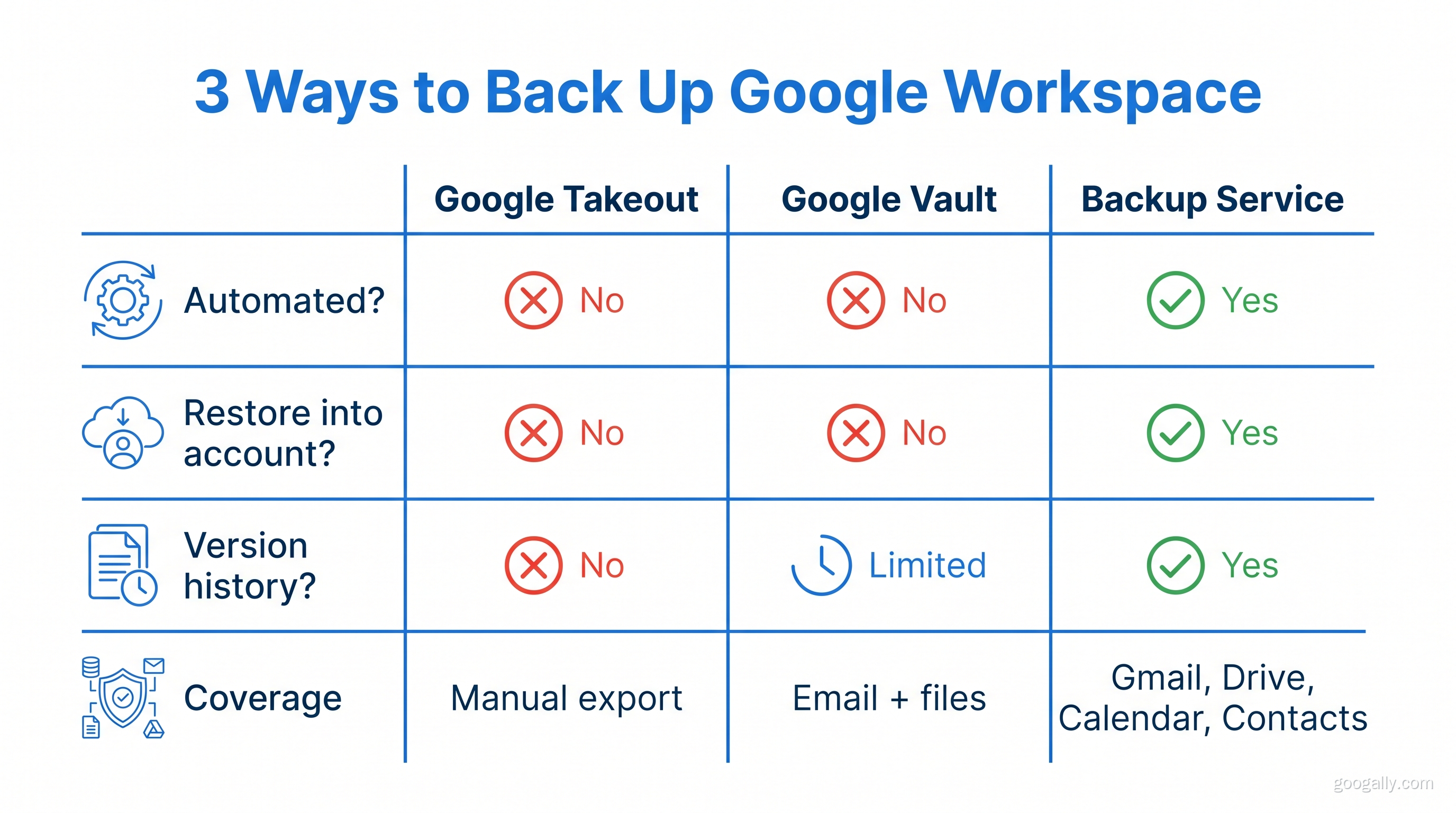 Comparison of three ways to back up Google Workspace: Google Takeout and Google Vault are not automated and cannot restore data back into an account, while a dedicated backup service is automated, restores into the account, keeps version history, and covers Gmail, Drive, Calendar, and Contacts.