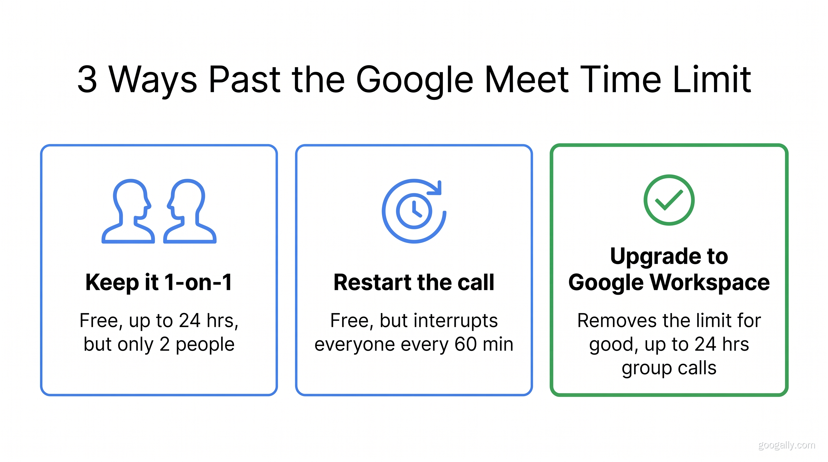 Three ways past the Google Meet time limit: keep calls 1-on-1 (free, up to 24 hours but only two people), restart the call every 60 minutes (free but interrupts everyone), or upgrade to Google Workspace (removes the limit for good with 24-hour group calls).