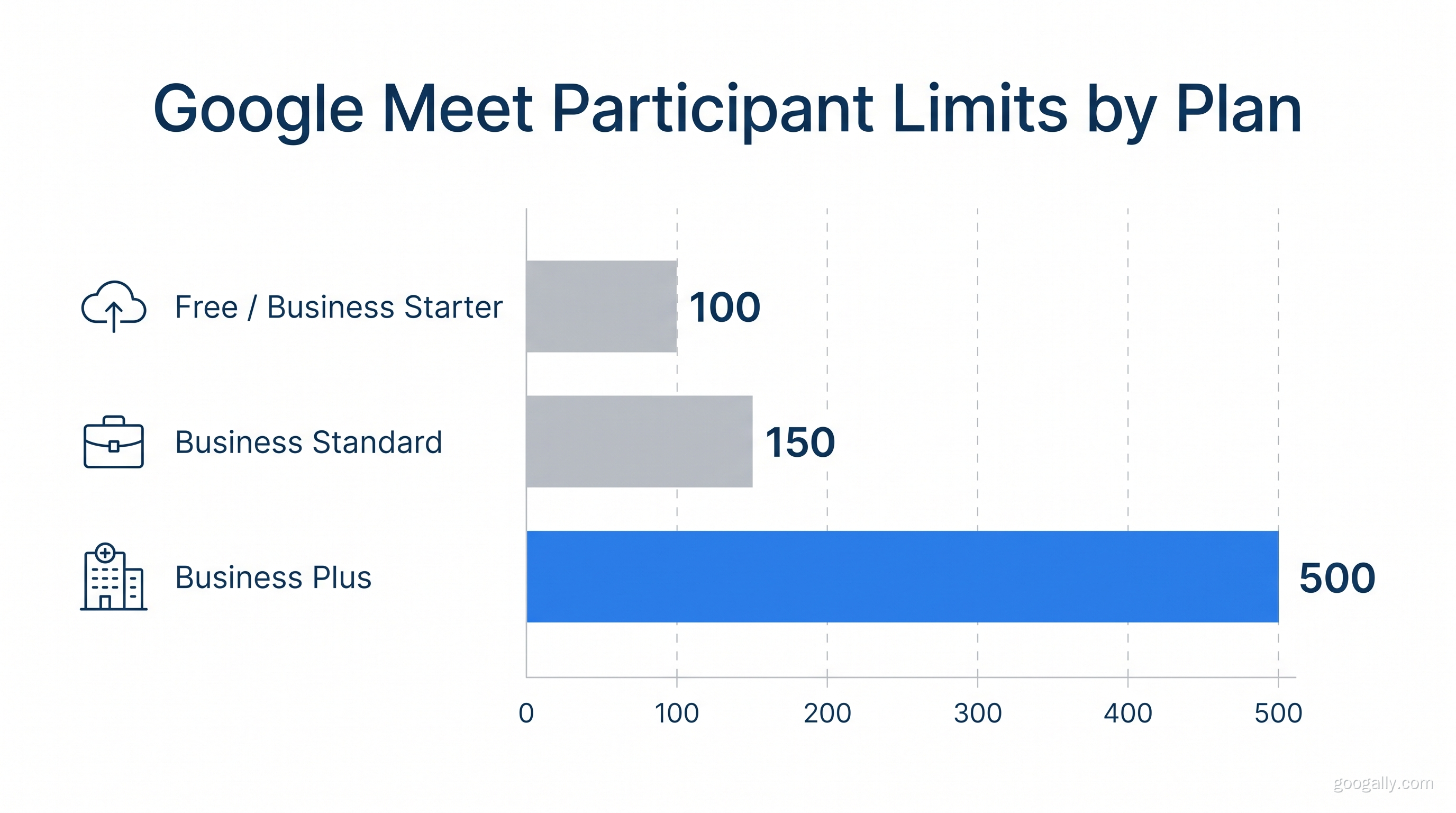 Google Meet participant limits by plan shown as a bar chart: 100 participants on free and Business Starter, 150 on Business Standard, and 500 on Business Plus.
