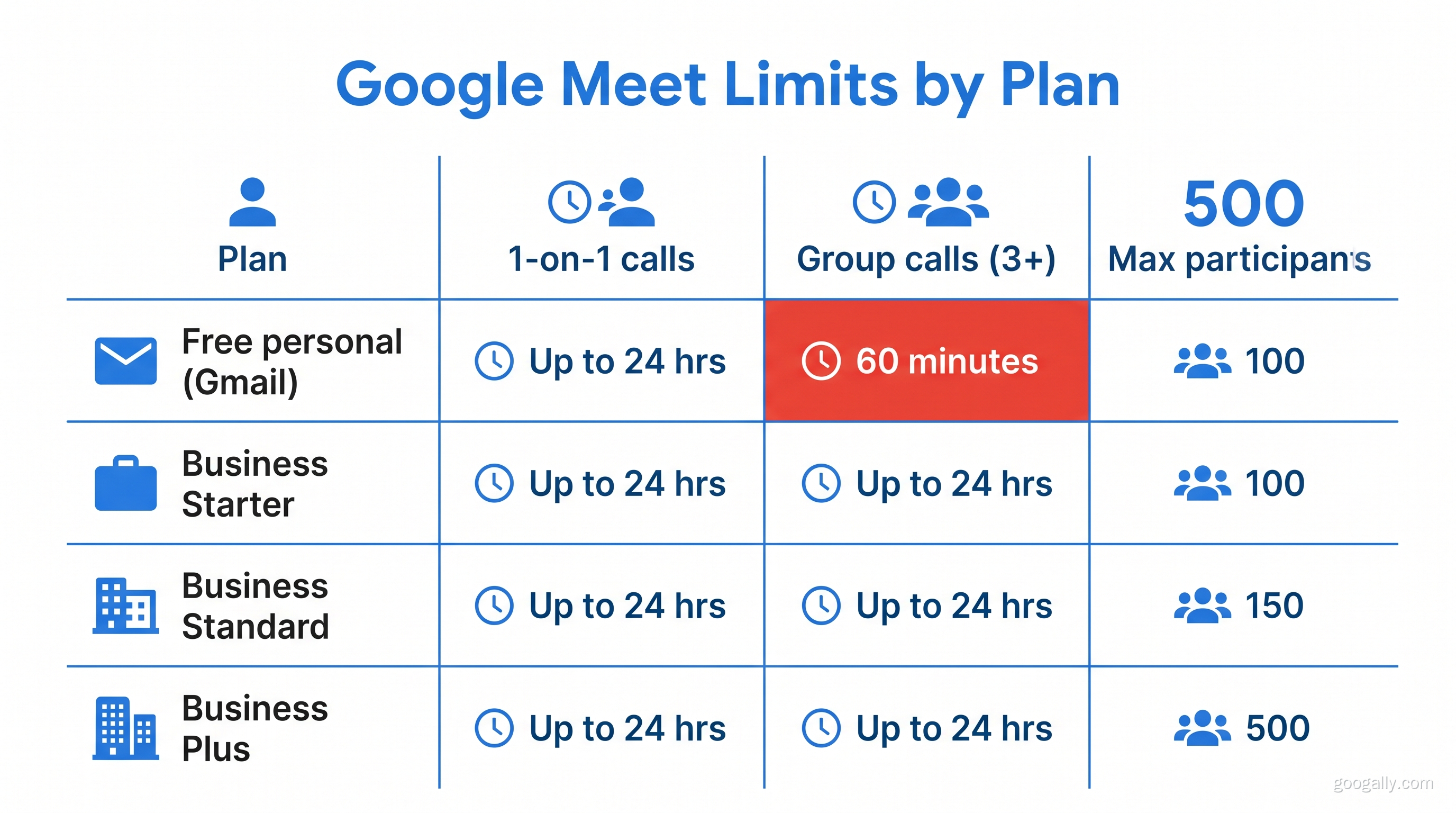 Google Meet limits by plan: free personal accounts allow 24-hour 1-on-1 calls but only 60-minute group calls and 100 participants; Business Starter, Standard, and Plus all allow 24-hour group calls with 100, 150, and 500 participants respectively.