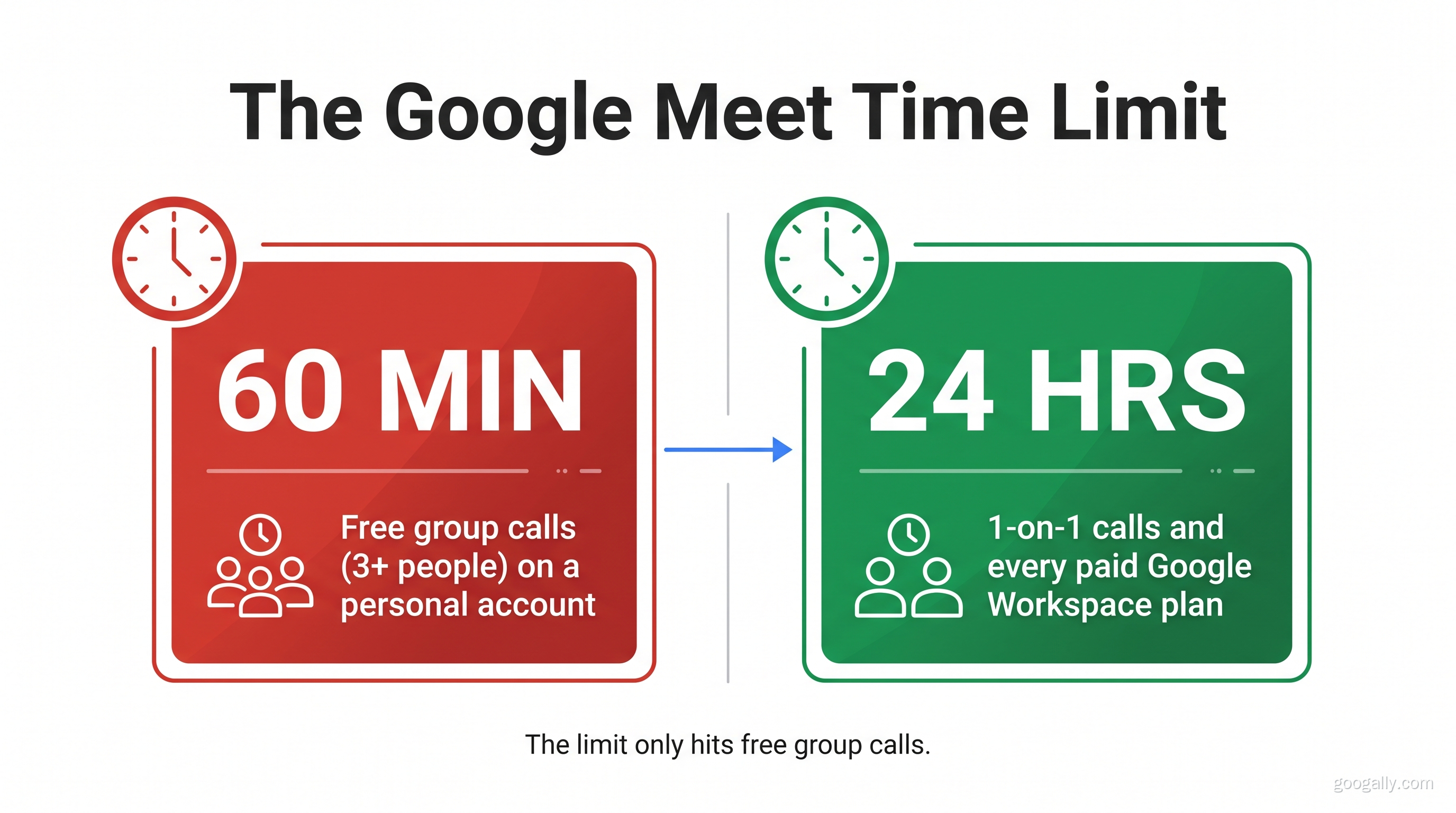 The Google Meet time limit at a glance: free group calls of three or more people on a personal account stop at 60 minutes, while 1-on-1 calls and every paid Google Workspace plan run up to 24 hours.
