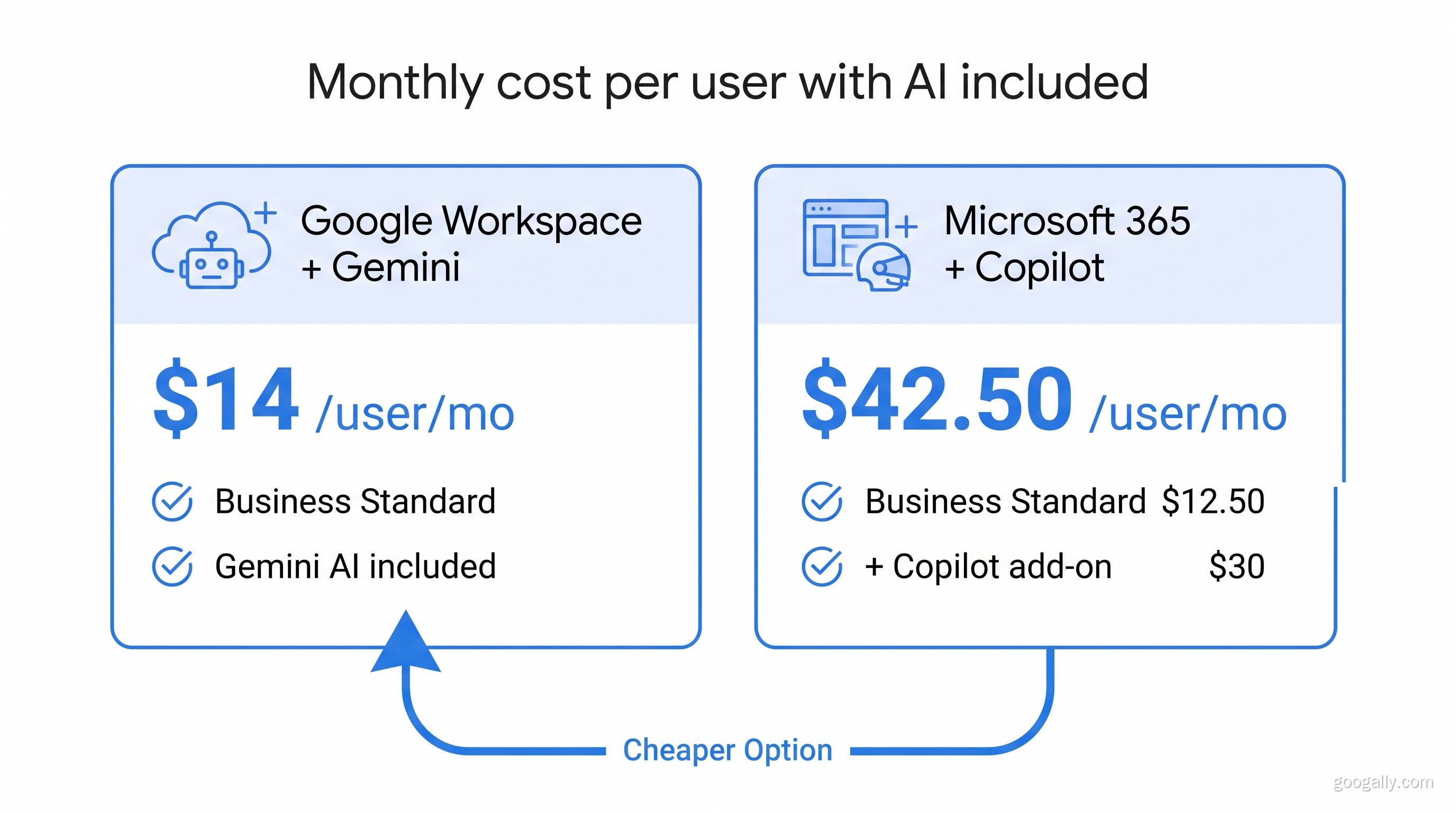 Monthly per-user cost with AI included: Google Workspace with Gemini at $14 versus Microsoft 365 with Copilot at $42.50 per user per month.