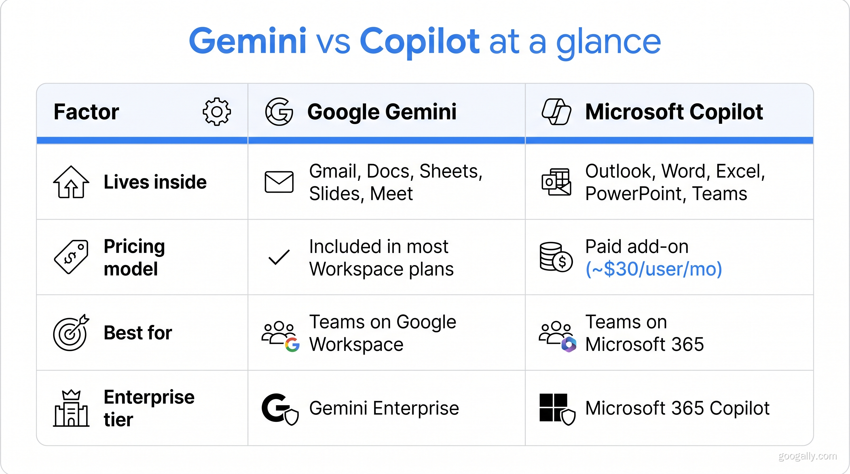 Comparison matrix of Google Gemini versus Microsoft Copilot covering where each lives, pricing model, best-fit teams, and enterprise tiers.