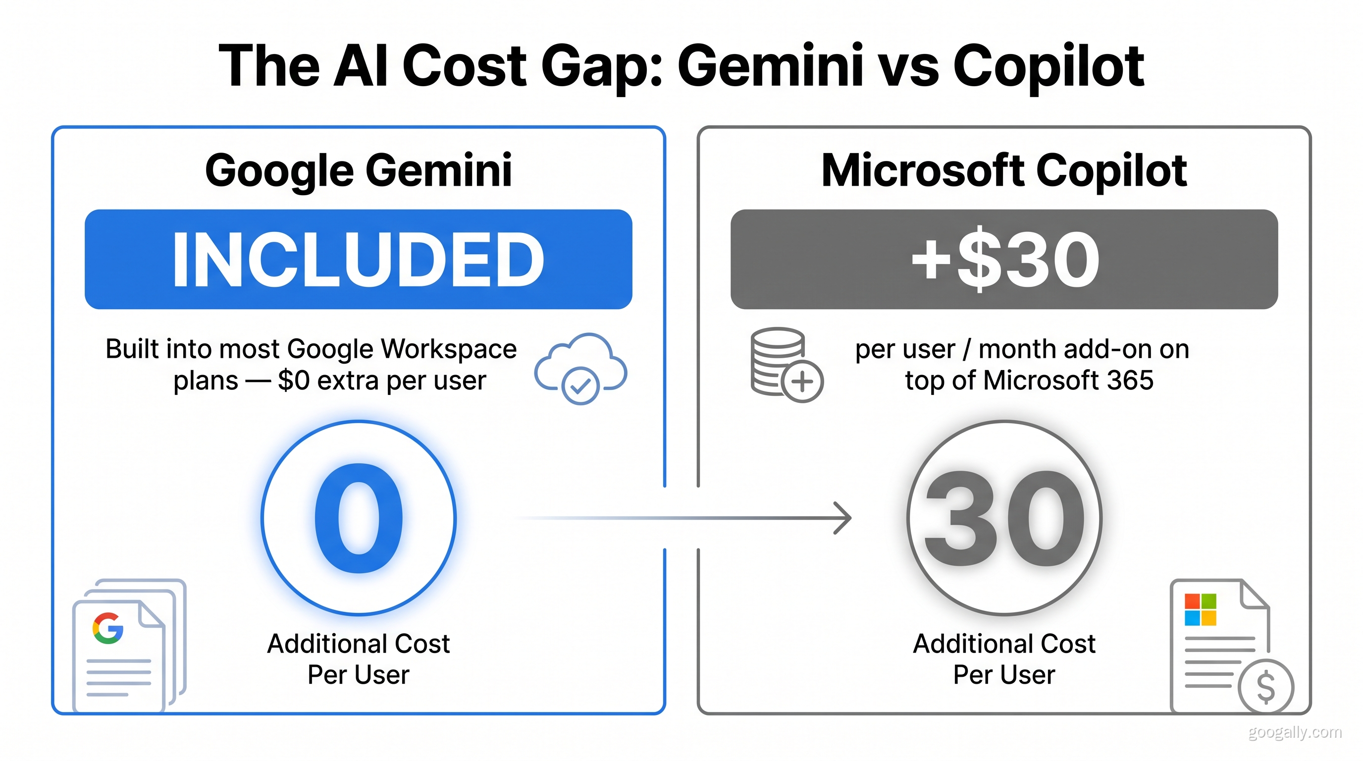 Side-by-side cost comparison showing Google Gemini included in Google Workspace at no extra cost versus Microsoft Copilot at a $30 per user per month add-on.