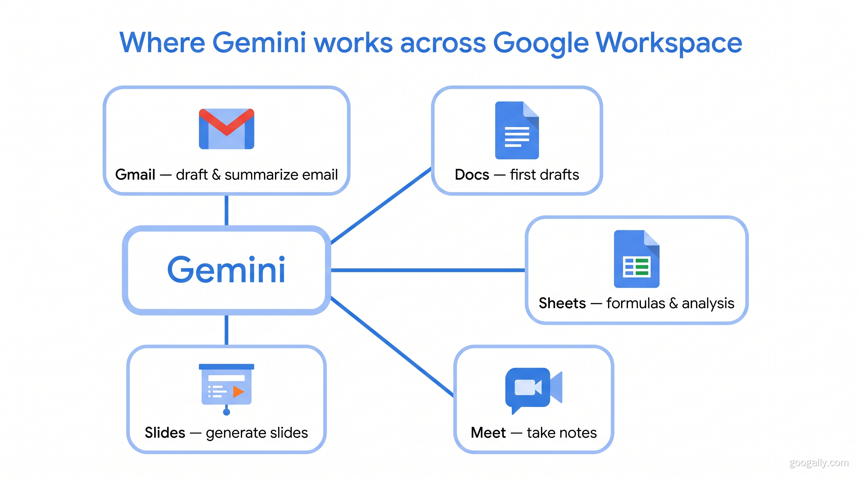 Diagram showing Gemini integrated across Google Workspace apps including Gmail, Docs, Sheets, Slides, and Meet.