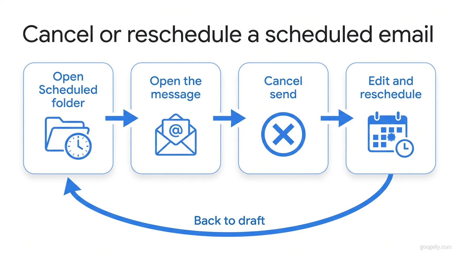 Flow diagram for cancelling or rescheduling a scheduled Gmail email: open Scheduled folder, open the message, click Cancel send, then edit and reschedule