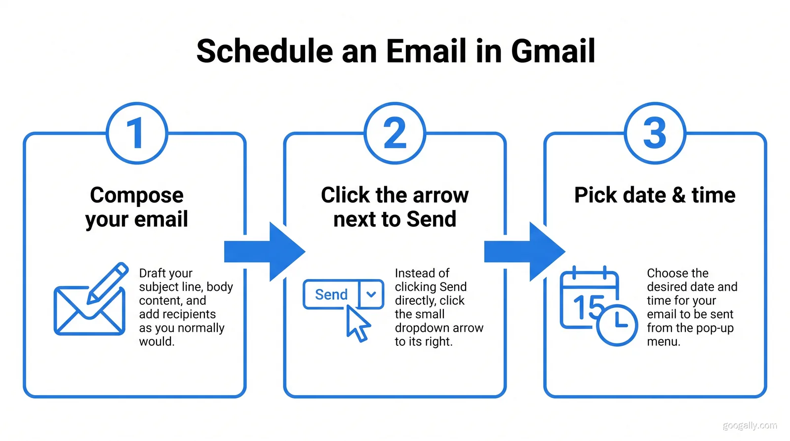 Three-step flow showing how to schedule an email in Gmail: compose your email, click the arrow next to Send, then pick date and time