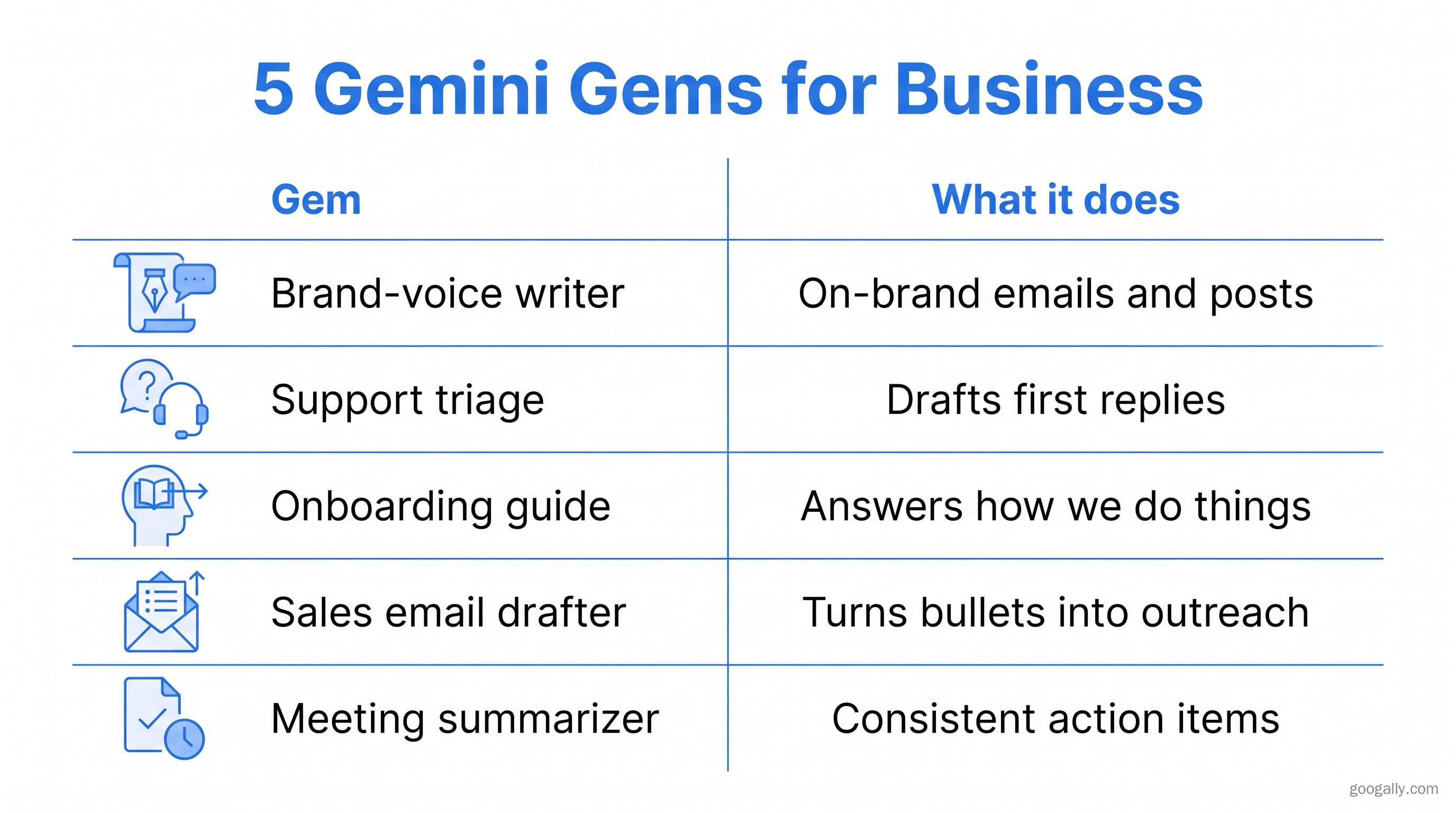 Five Gemini Gems a business can build and what each does: a brand-voice writer, support triage, an onboarding guide, a sales email drafter, and a meeting summarizer.