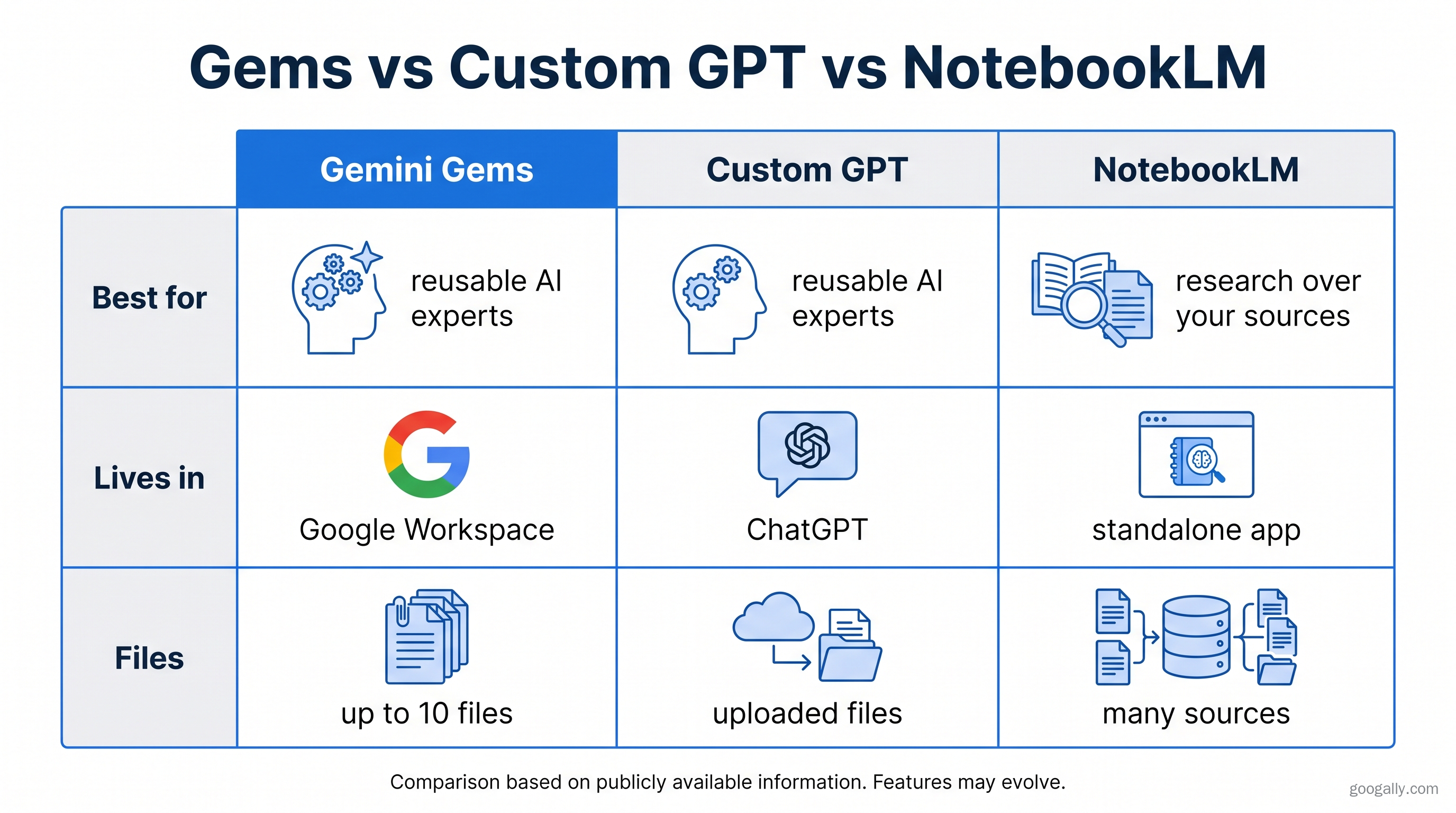 How Gemini Gems, Custom GPT, and NotebookLM compare on what each is best for, where it lives, and how many files it can use.