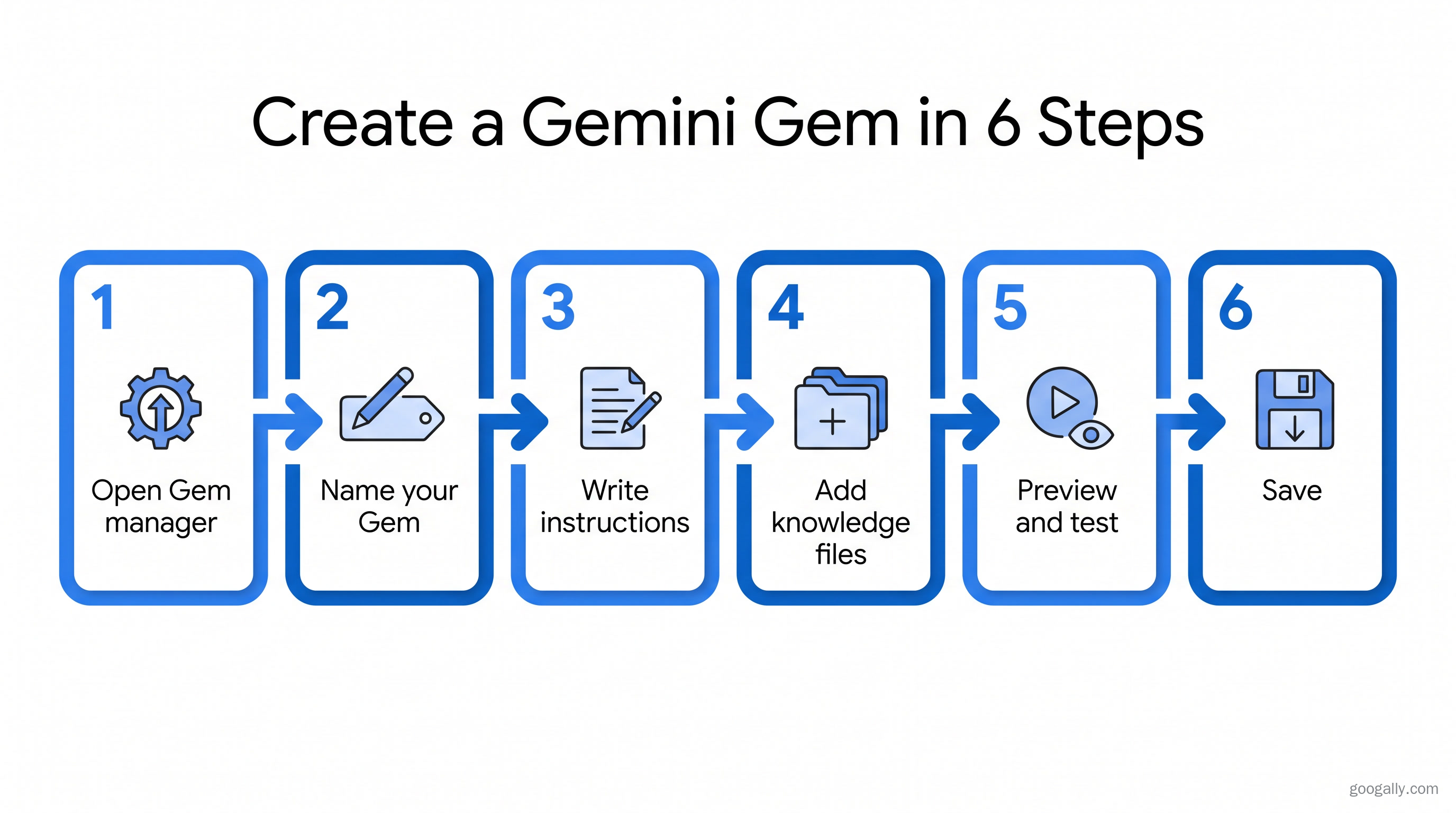 The six steps to create a Gemini Gem: open the Gem manager, name it, write its instructions, add knowledge files, preview and test, then save.
