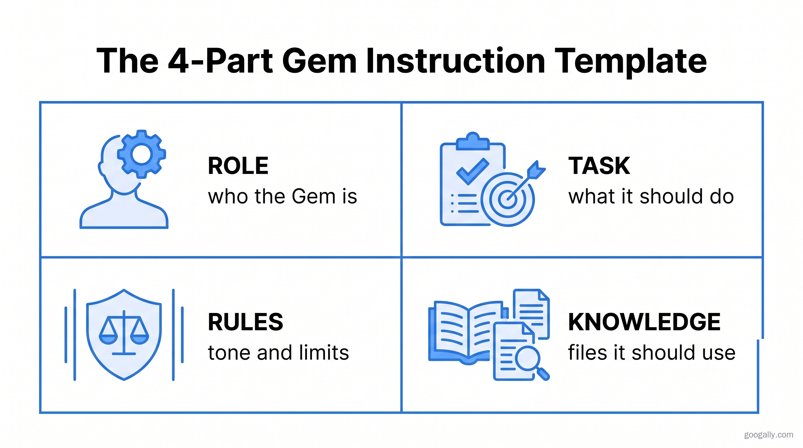 A four-part template for writing a Gem's instructions: Role (who it is), Task (what it does), Rules (its tone and limits), and Knowledge (which files it should use).
