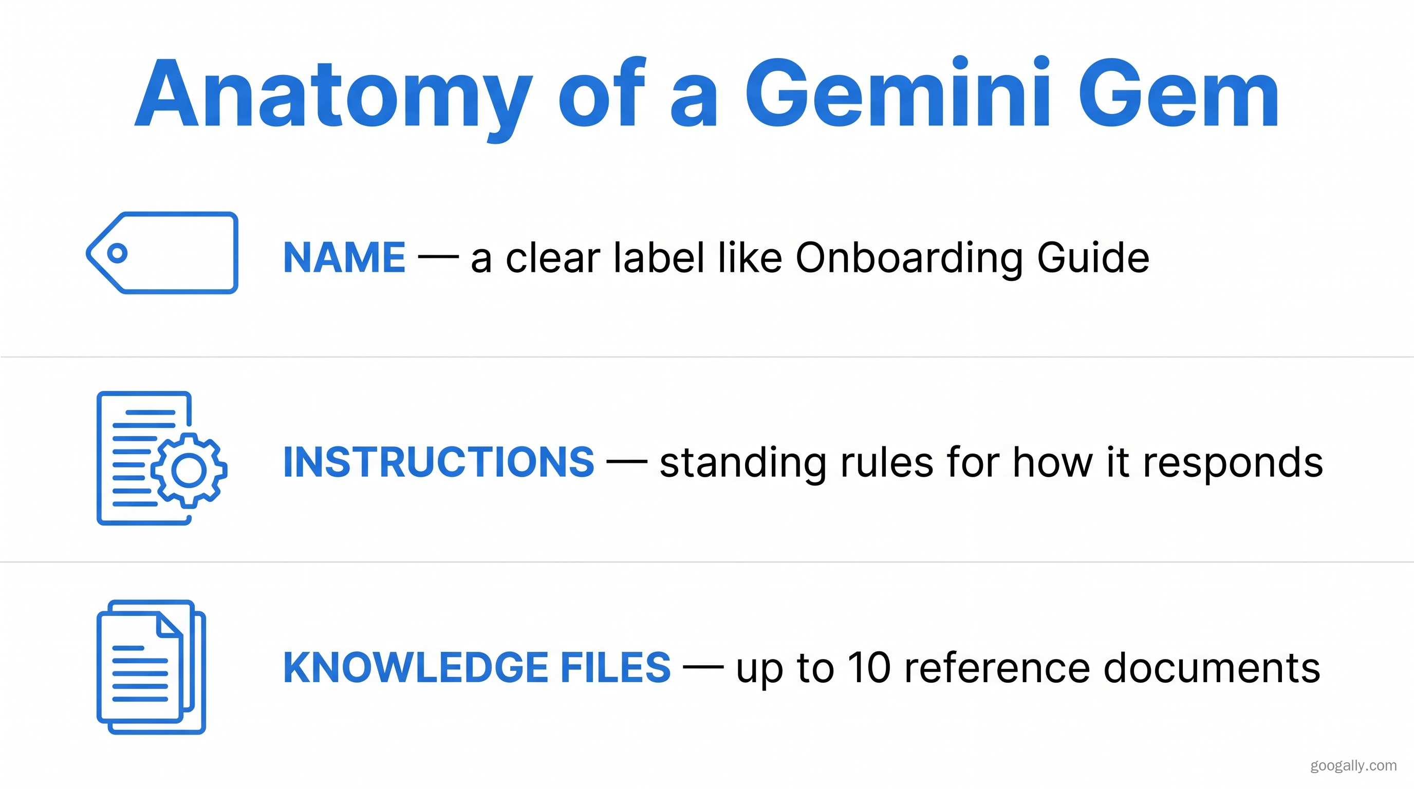 The three parts of a Gemini Gem: a name, a set of standing instructions, and up to 10 knowledge files it can reference.