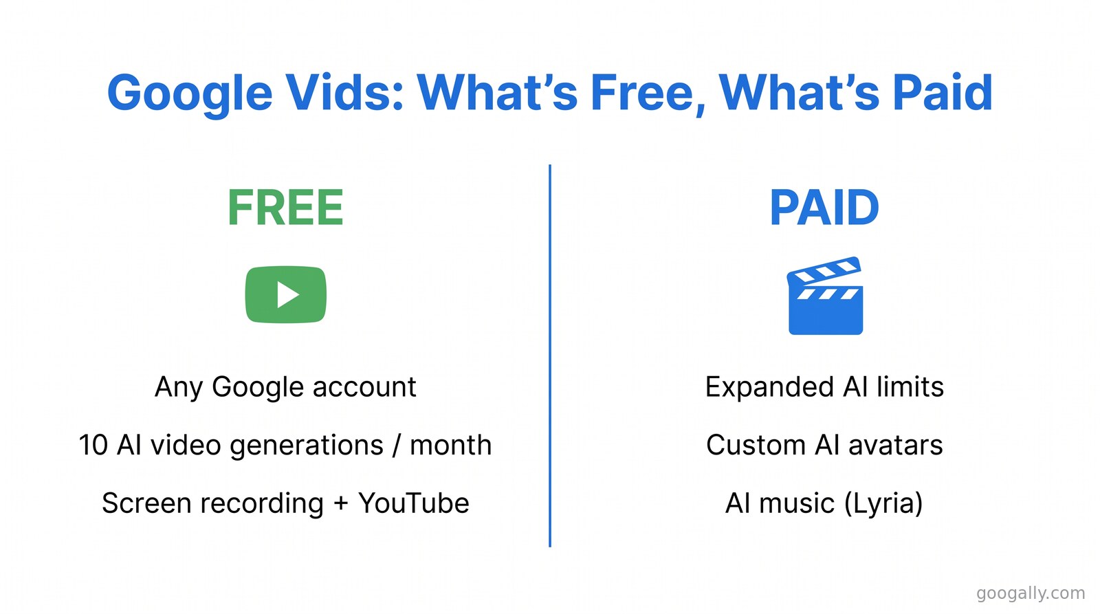 Side-by-side comparison of what Google Vids offers for free versus what a paid plan unlocks.