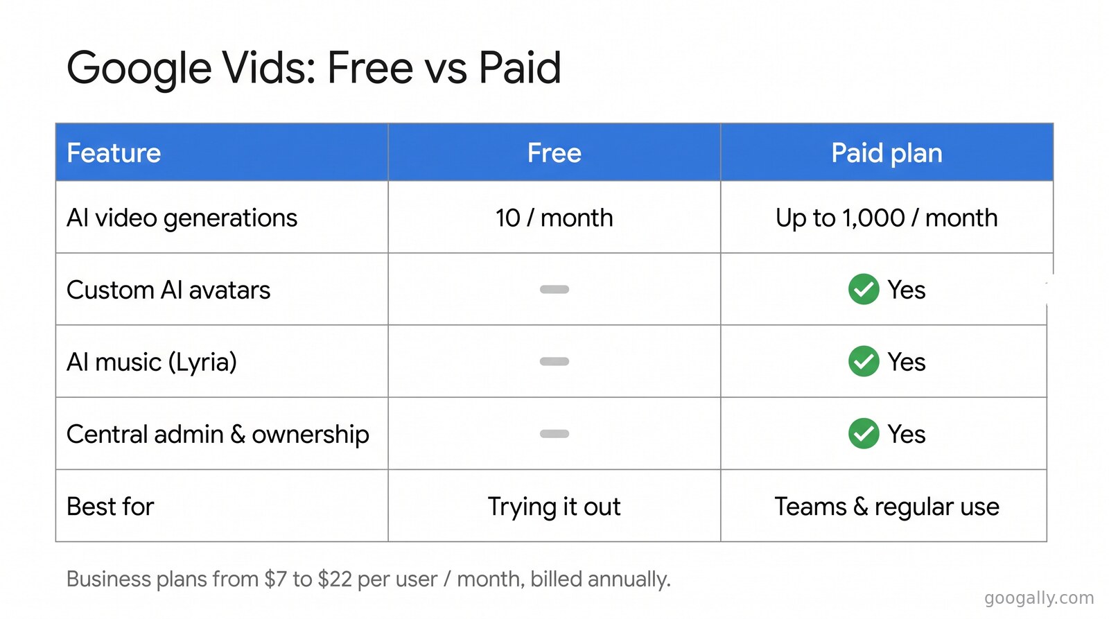 Table comparing the Google Vids free tier and paid plans across AI generation limits, custom avatars, AI music, and central admin control.