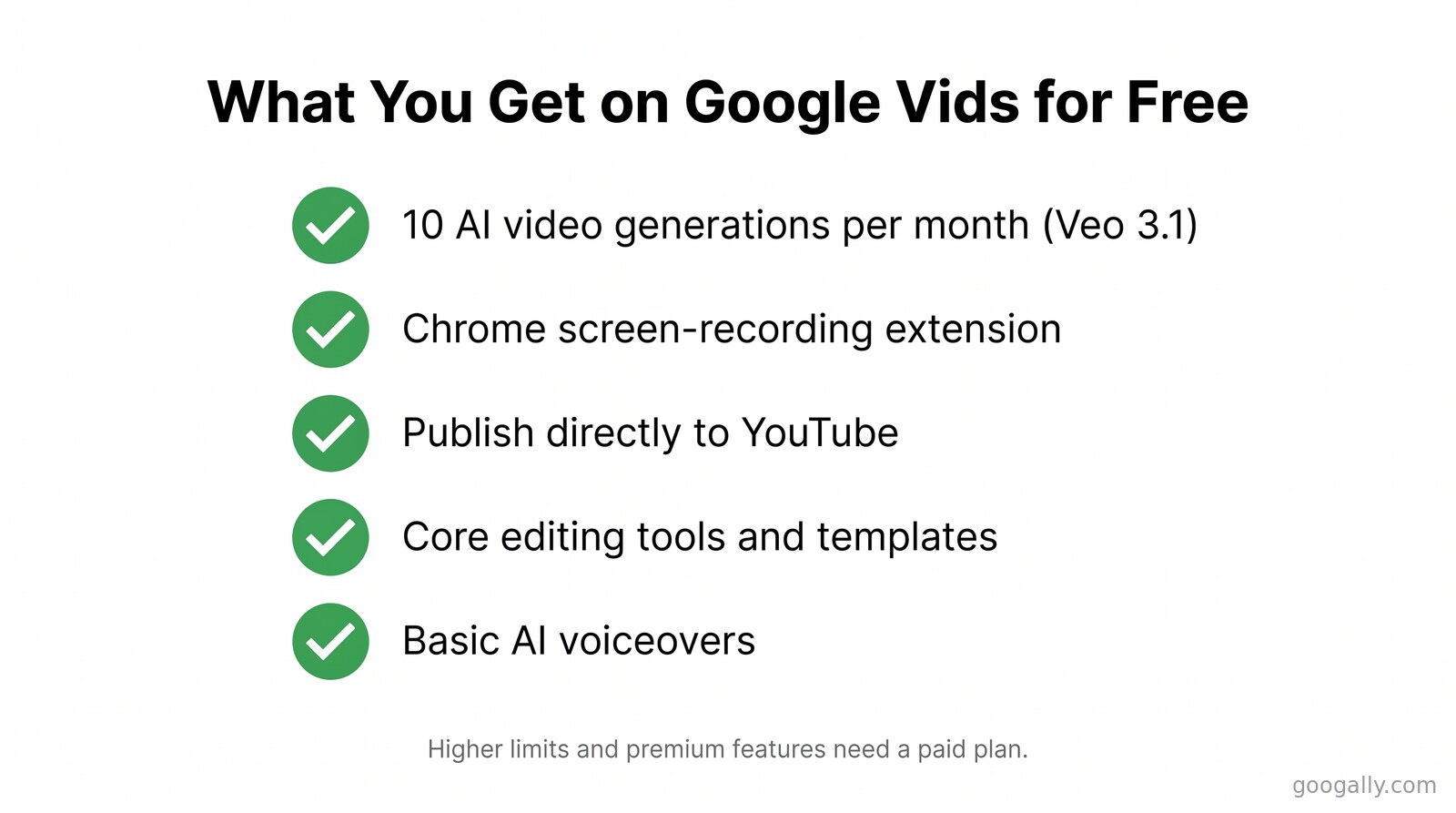 Checklist of what Google Vids includes for free, including 10 monthly AI video generations, screen recording, and direct YouTube publishing.