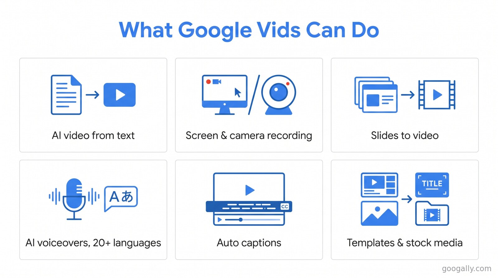 Grid of Google Vids features: AI video from text, screen and camera recording, Slides to video, AI voiceovers in 20+ languages, auto captions, and templates.