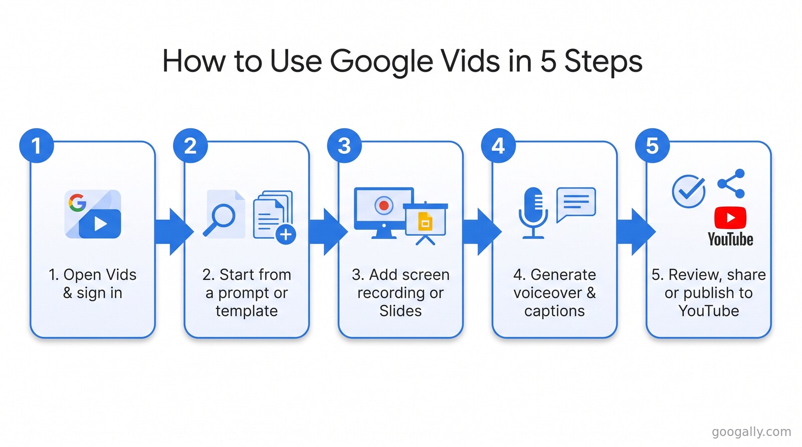 Five-step flow for making a video in Google Vids, from opening the app to publishing to YouTube.