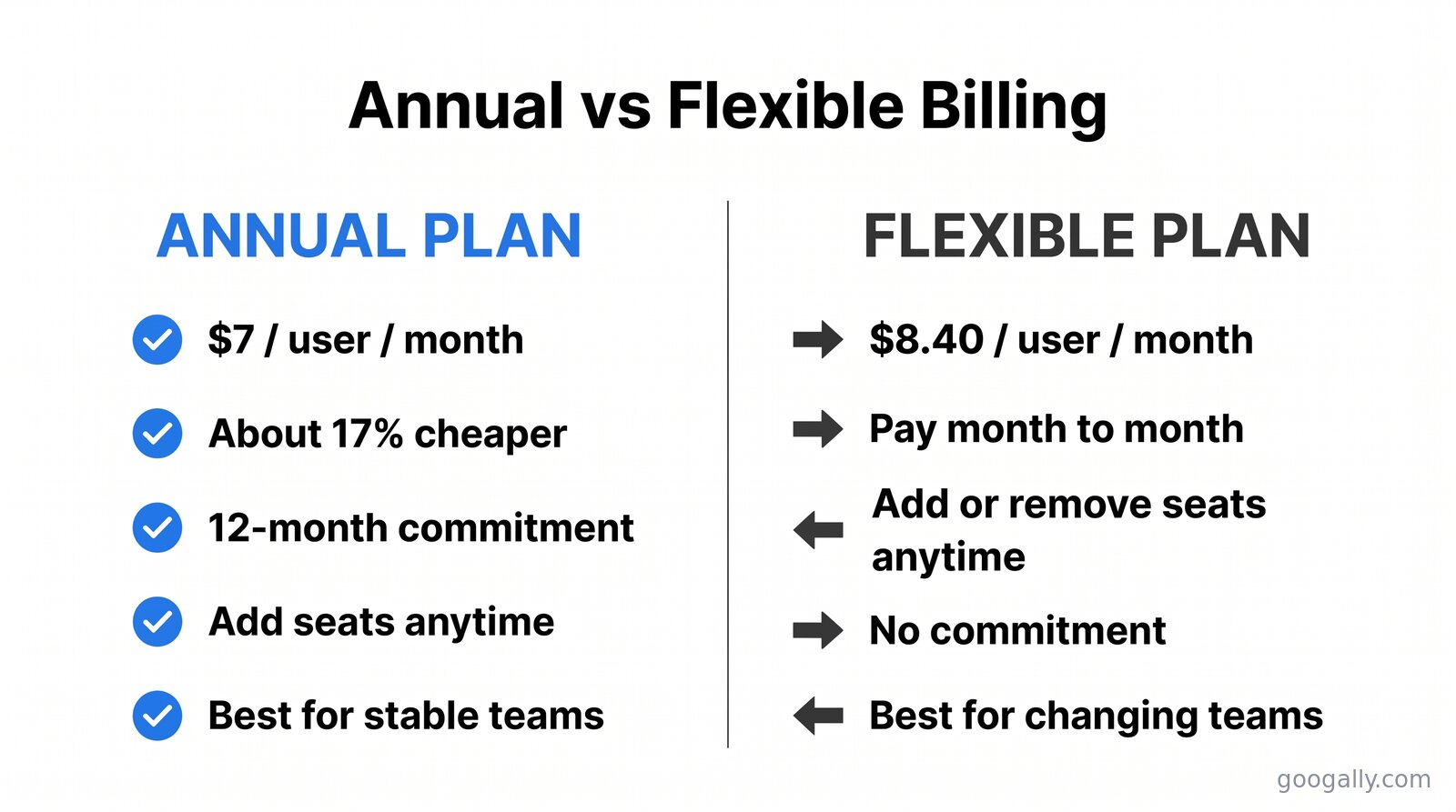 Side-by-side comparison of Google Workspace annual billing at $7 per user versus flexible monthly billing at $8.40 per user, listing the trade-offs of each.