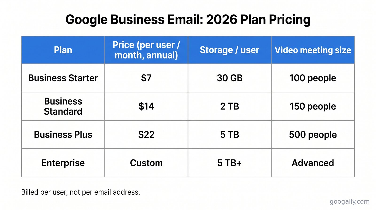 Table comparing 2026 Google Workspace business email plans: Business Starter $7 per user per month, Business Standard $14, Business Plus $22, and Enterprise custom pricing, with storage and video meeting size for each.