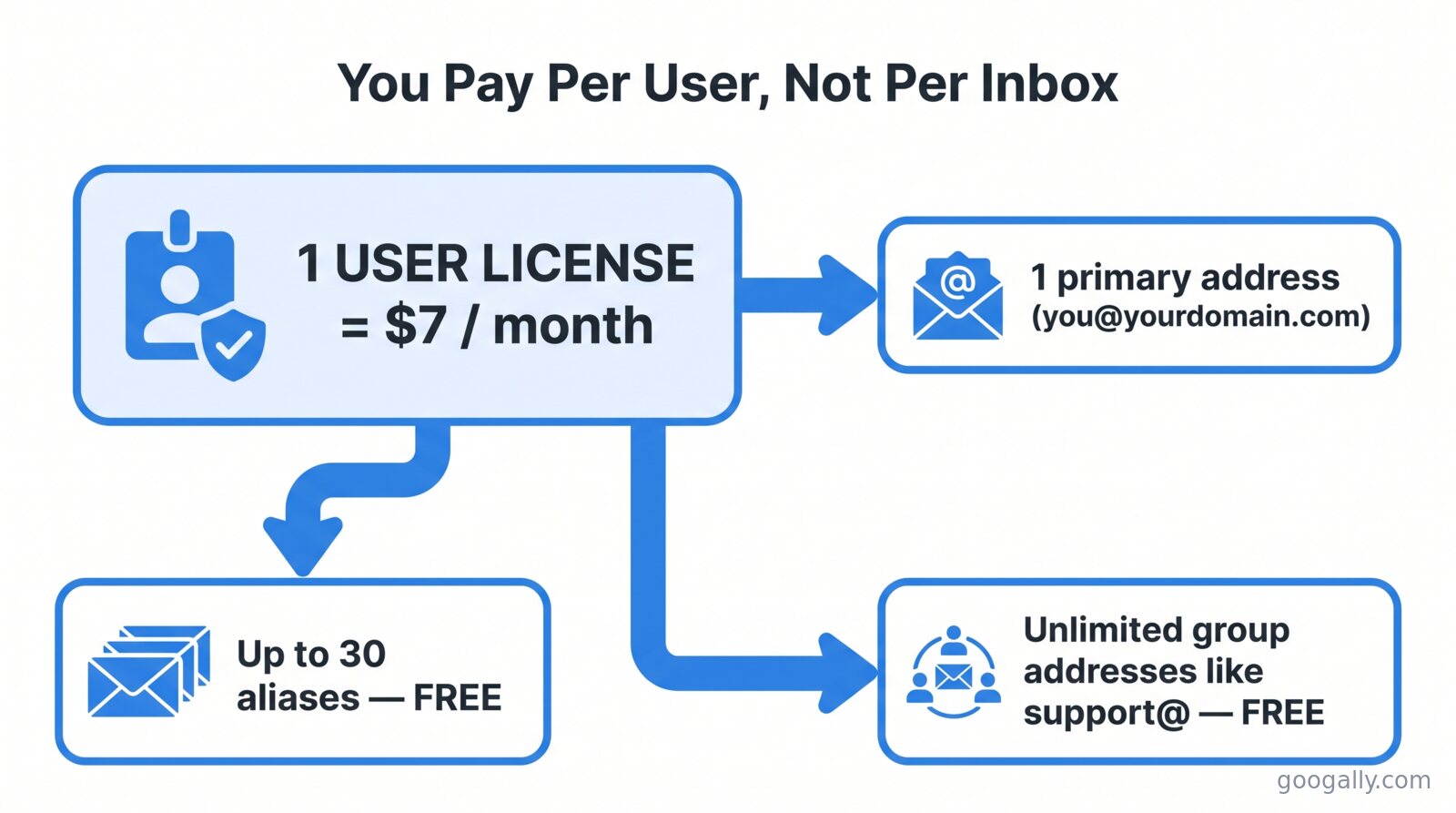 Diagram showing one Google Workspace user license at $7 a month covers one primary address plus up to 30 free aliases and unlimited free group addresses like support@.