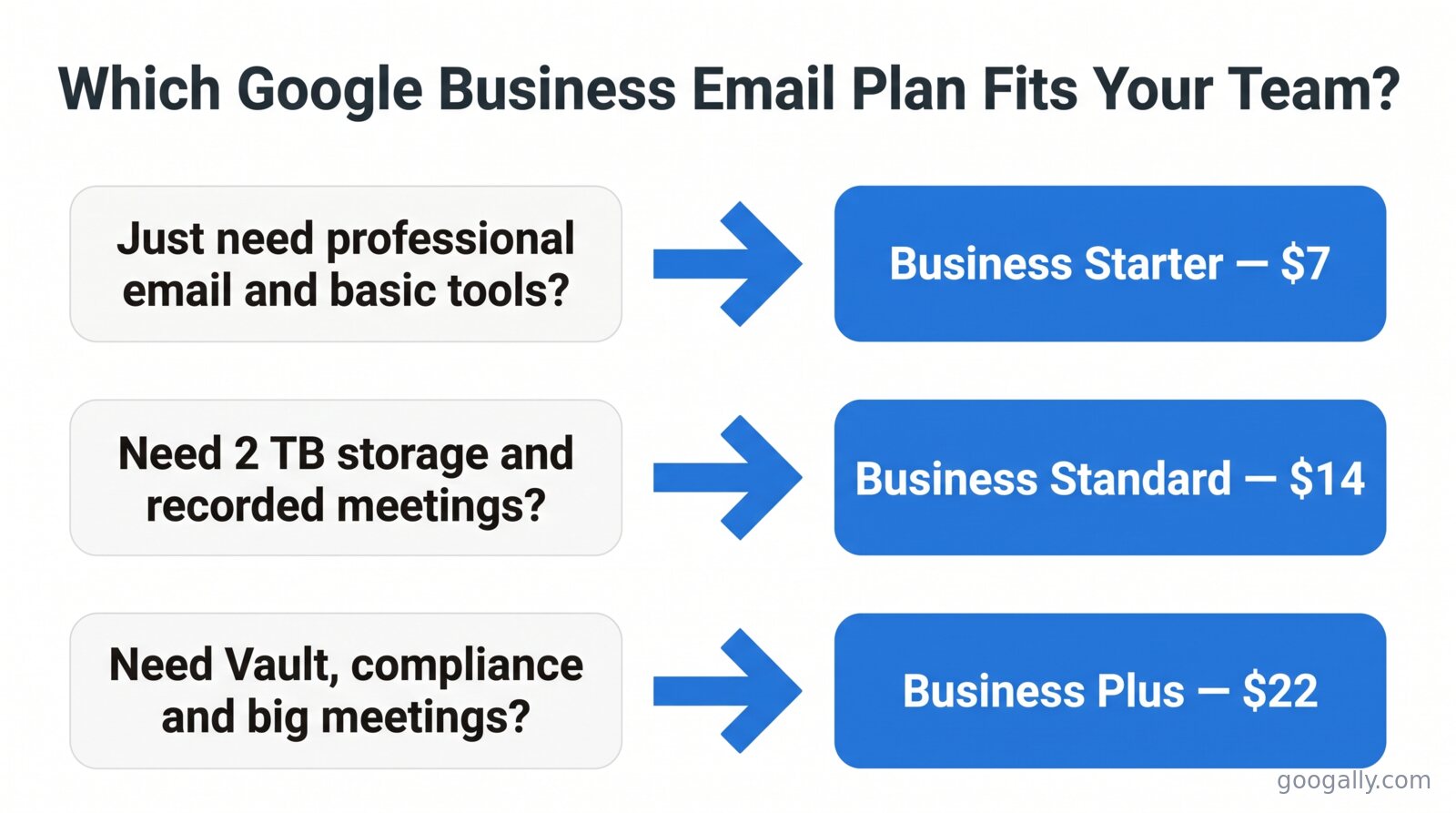 Decision guide matching team needs to a Google Workspace plan: Business Starter $7 for basic email, Business Standard $14 for storage and recorded meetings, Business Plus $22 for Vault and compliance.