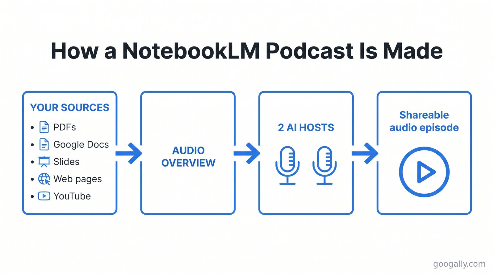 Flow diagram showing how a NotebookLM podcast is made: your sources (PDFs, Google Docs, Slides, web pages, YouTube) become an Audio Overview discussed by two AI hosts, producing a shareable audio episode.