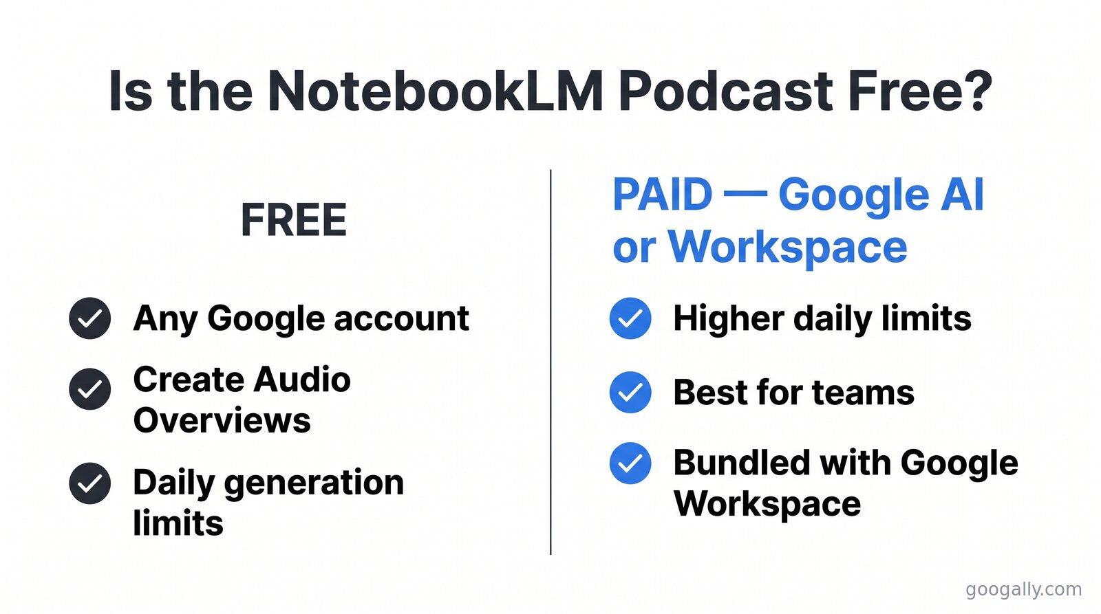 Free versus paid NotebookLM podcast access: the free tier works with any Google account with daily limits, while Google AI or Google Workspace plans add higher limits for teams.