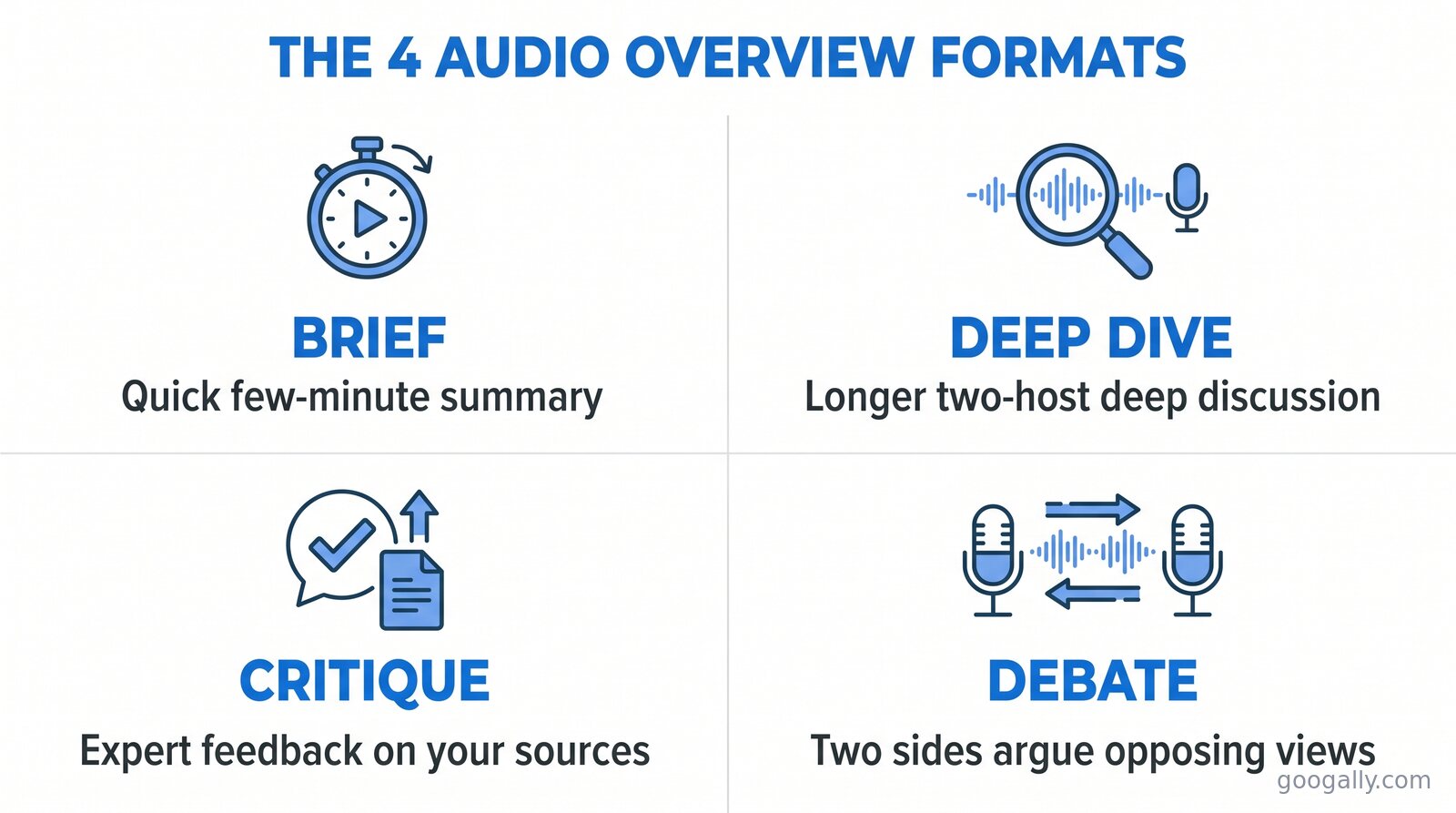 The four Audio Overview formats: Brief (quick summary), Deep Dive (longer two-host discussion), Critique (expert feedback on your sources), and Debate (two sides argue opposing views).